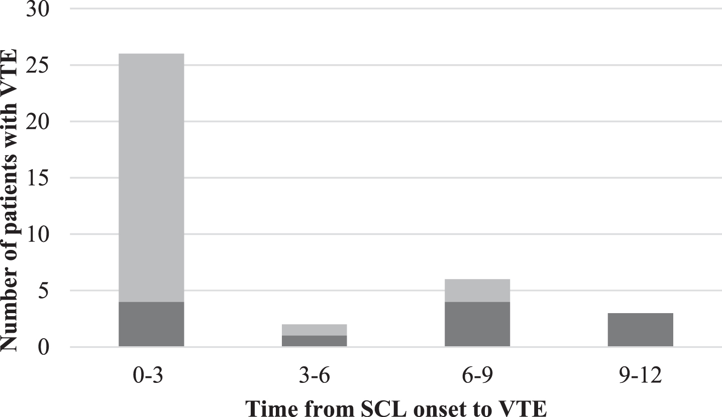 Time from SCL onset to VTE diagnosis (months). Dark gray represents individuals with risk factors for VTE other than SCL. Light gray represents individuals with no documented risk factors.