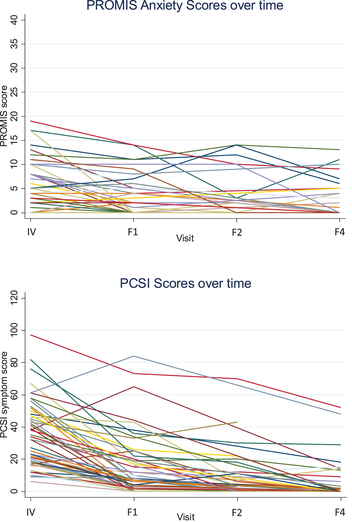 Individual PROMIS Anxiety and PCSI scores over time. Note: IV = initial visit, F1 = follow-up visit #1, F2 = follow-up visit #2, F4 = week-4 follow-up visit.