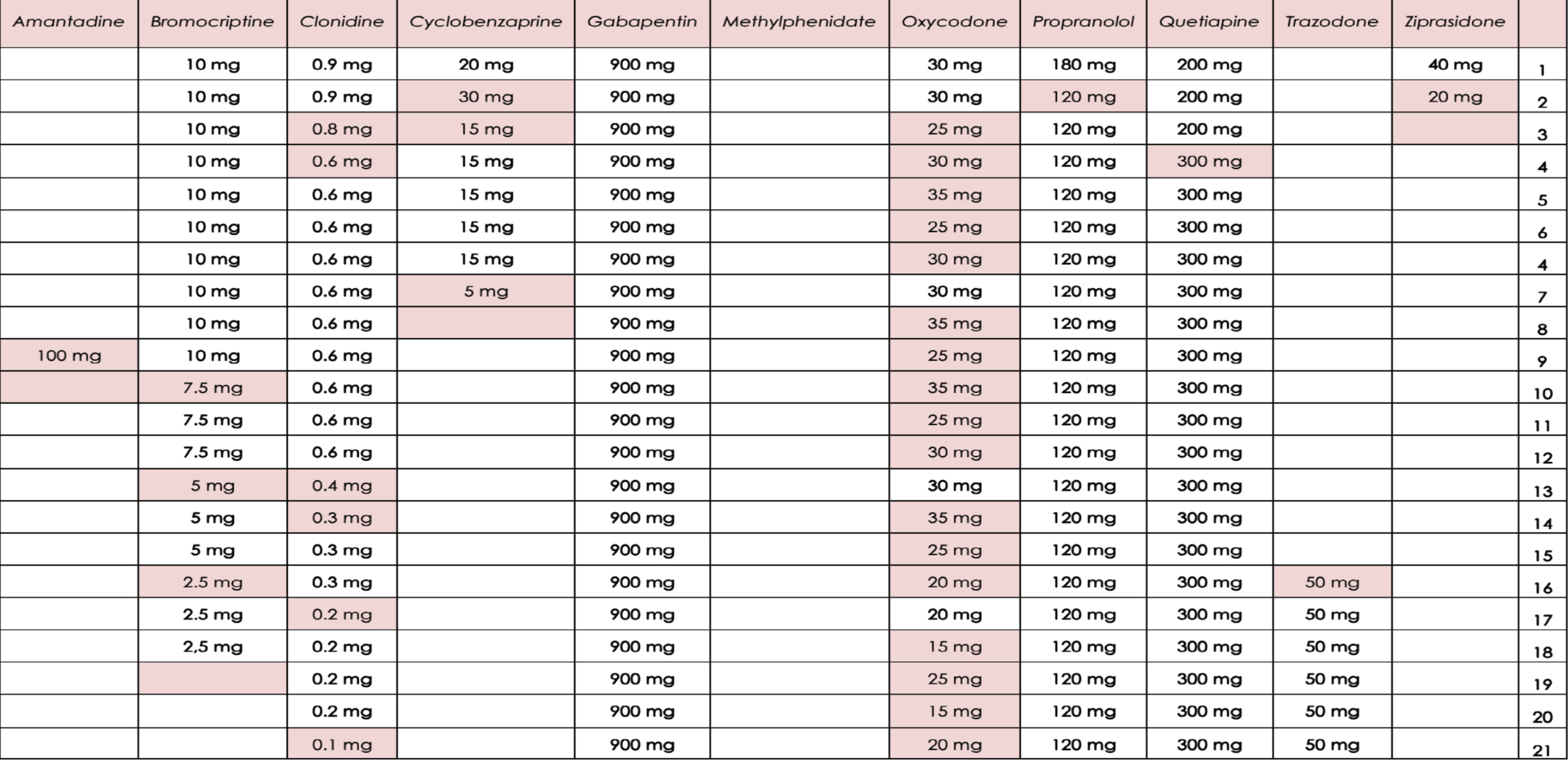 An example of part of a table used to track pharmacological management of a patient. Changes in medications are highlighted to aid the team in assessing potential medication effects on behavior.