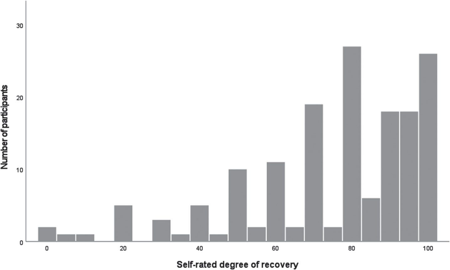 Self-rated degree of recovery (Stroke Impact Scale, SIS 3.0) among 86 men and 74 women in the Life After Stroke In Northern Sweden Study (LASINS).
