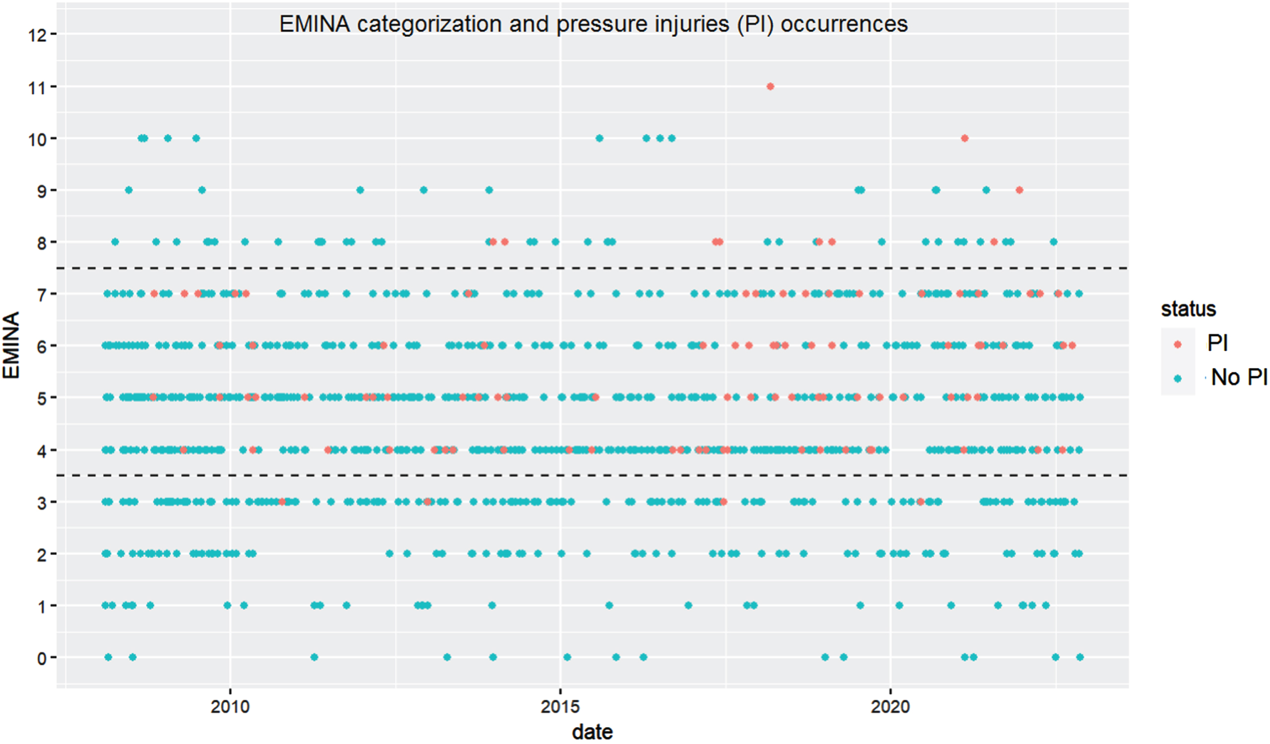 EMINA assessments at admission presented as scatter plot, each point represents an EMINA assessment with dotted lines showing risk cut-off values (0–3: low risk; 4–7: medium risk and≥8 high risk).