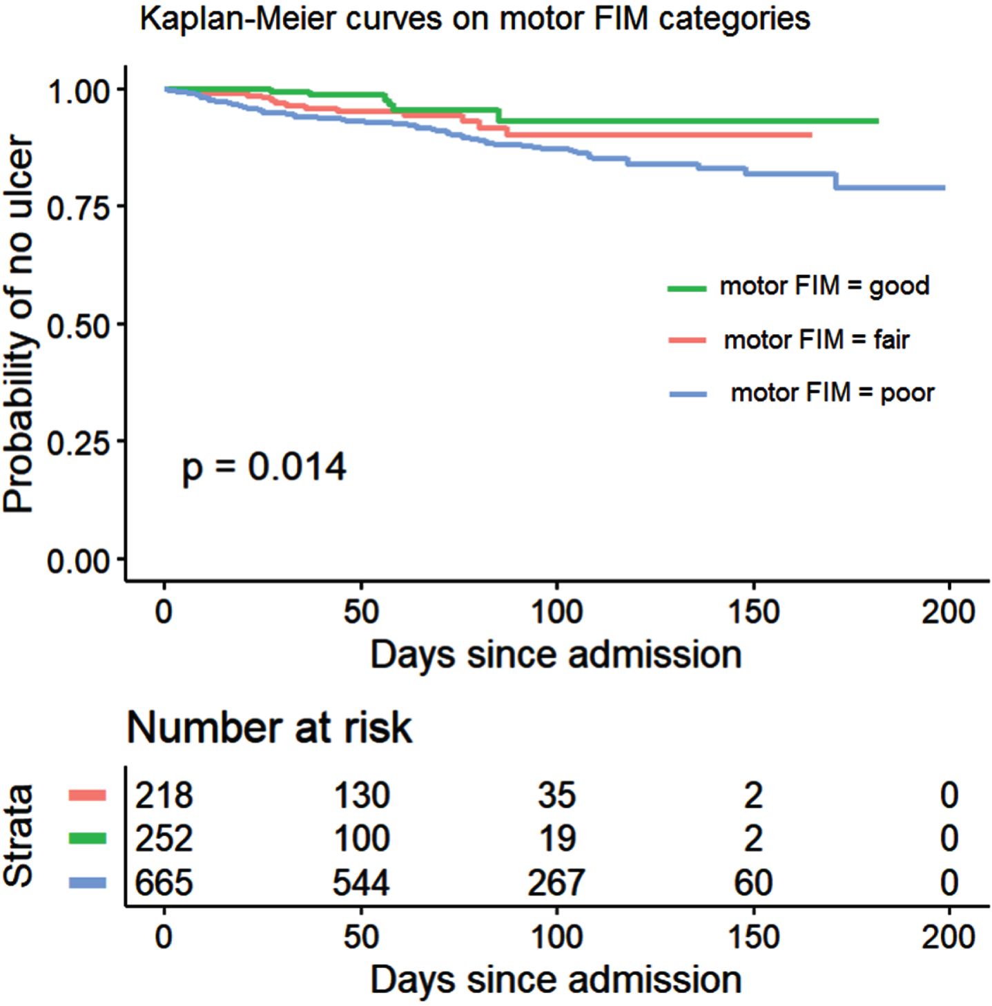 Kaplan-Meier curves on time to first PU for inpatients (n = 1135) classified according to their motor FIM at admission.