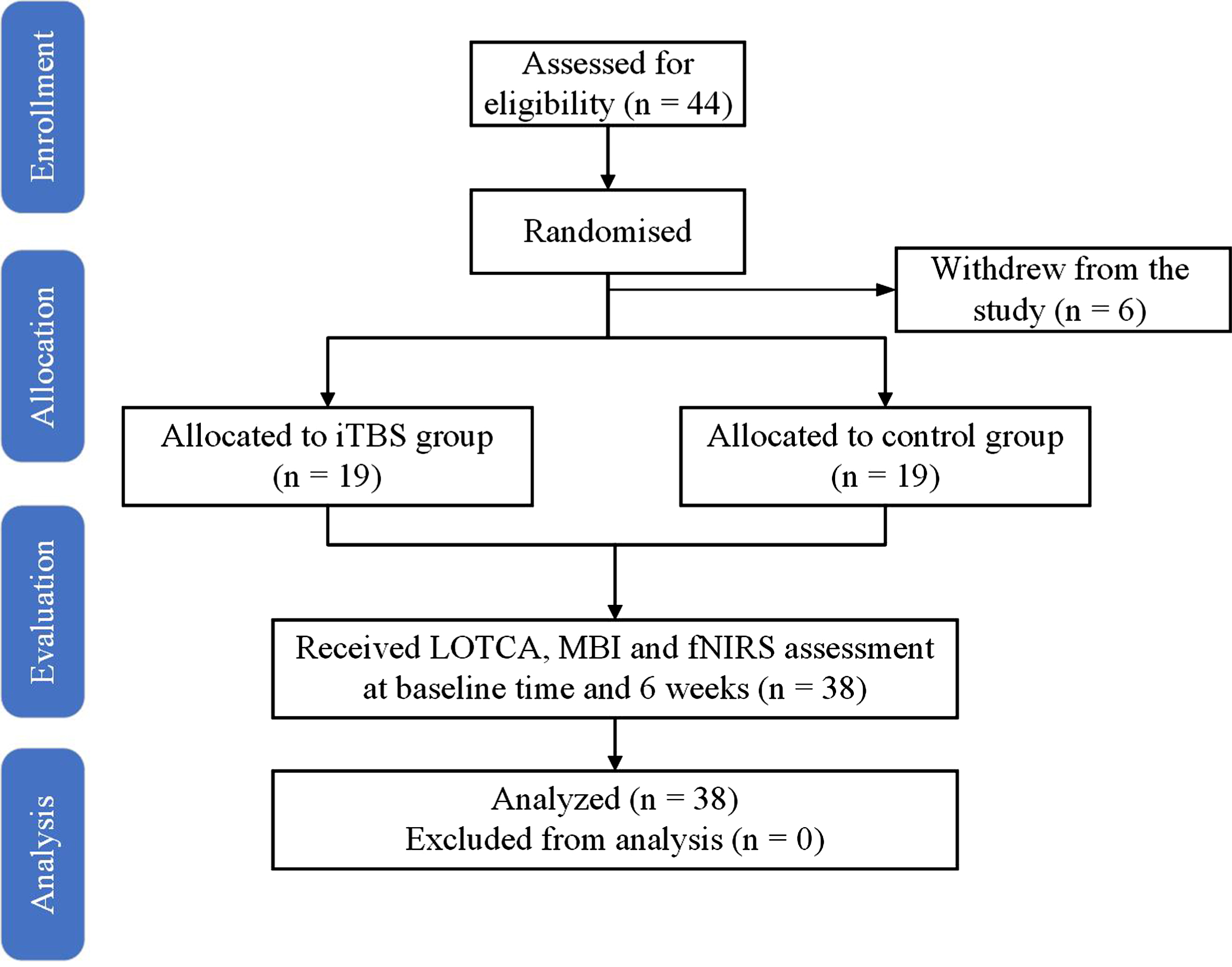 Flow diagram of the study.