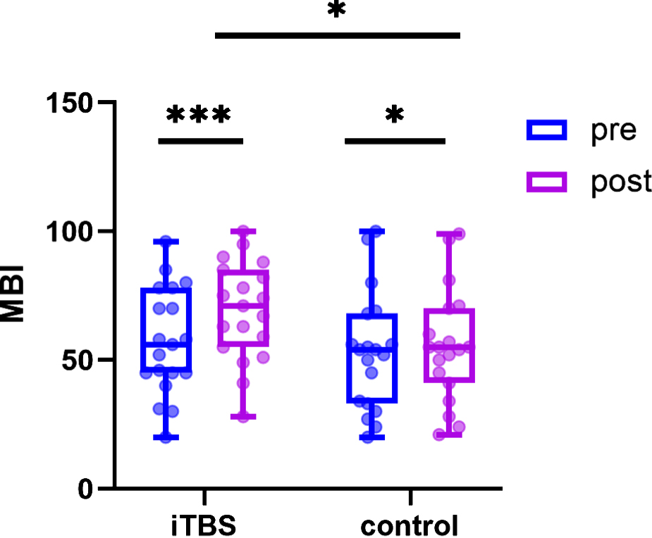 Results of modified Barthel Index (MBI). Estimated changes and effects of within-groups and between-groups (*p < 0.05, ***p < 0.001).