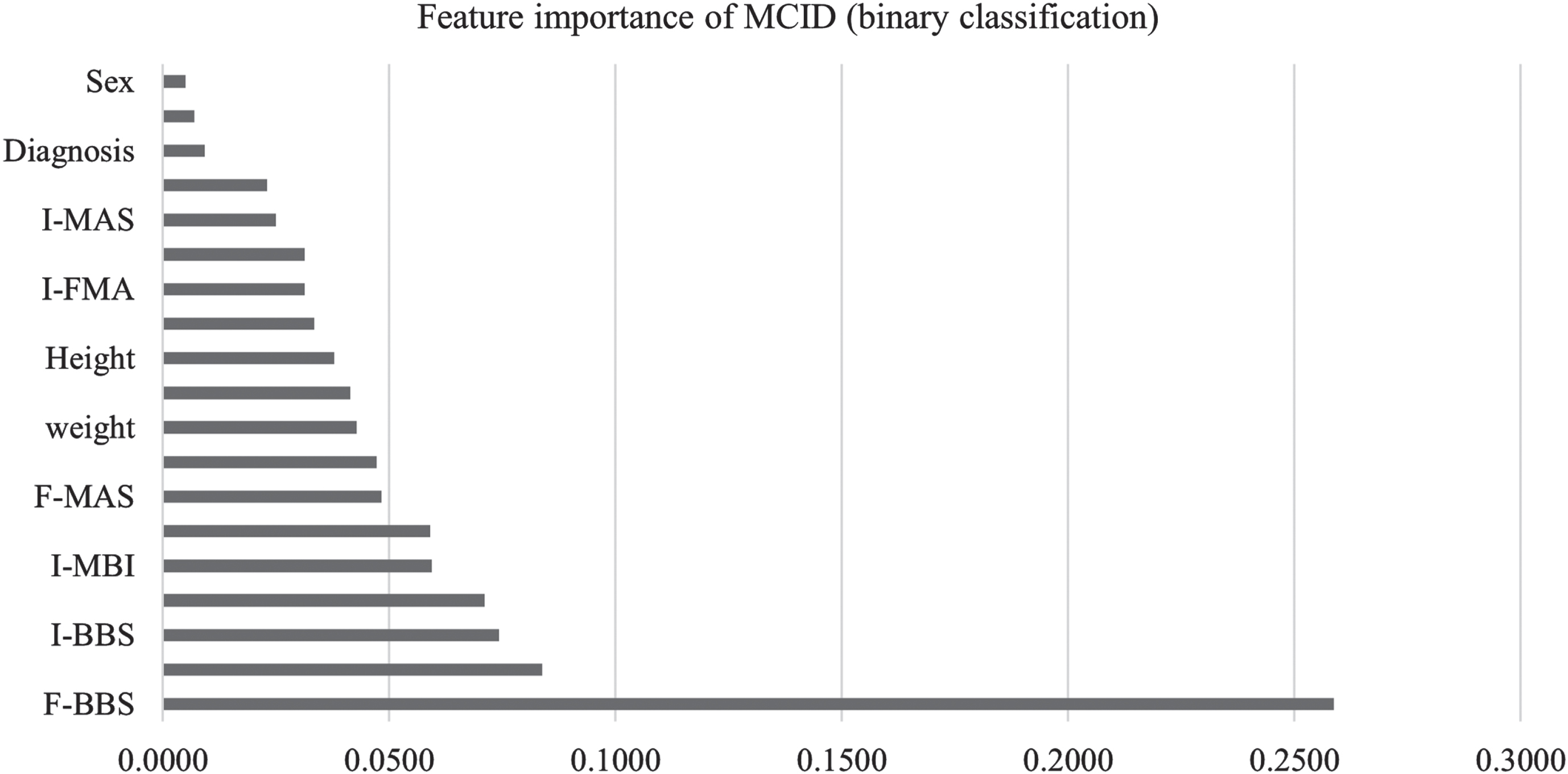 Feature importance of MCID (binary classification).
