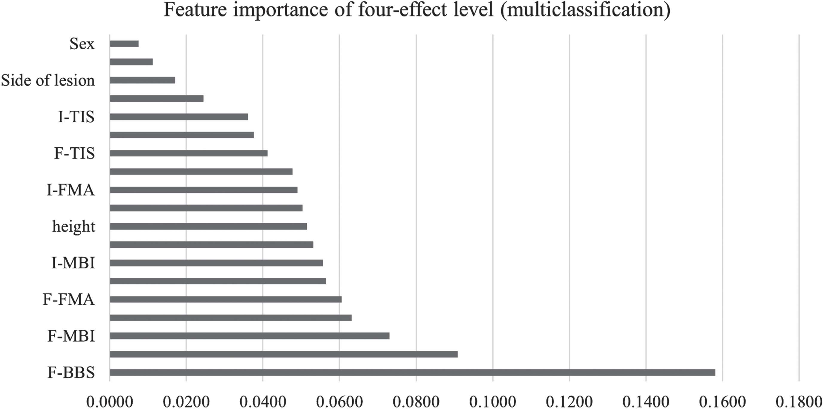 Feature importance of four-effect level (multiclassiffication).