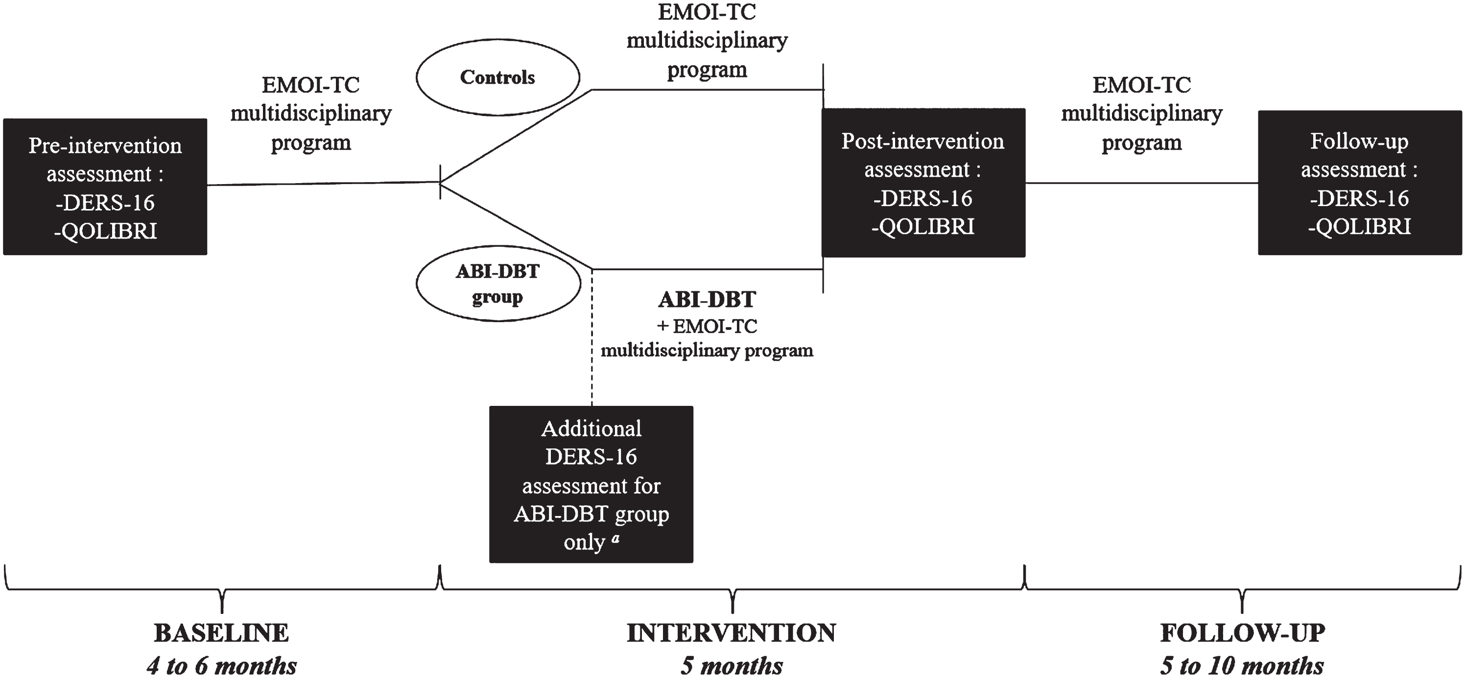 Assessment design. aBecause there is little data on the ability of persons with ABI to self-assess their emotion regulation, we checked ABI-DBT participants’ stability on DERS-16 immediately before the start of the ABI-DBT program. Because the ABI-DBT group had higher DERS-16 scores than controls pre-intervention, DERS stability was crucial to avoid that decrease in DERS-16 scores after intervention would be considered a simple of regression to the mean.