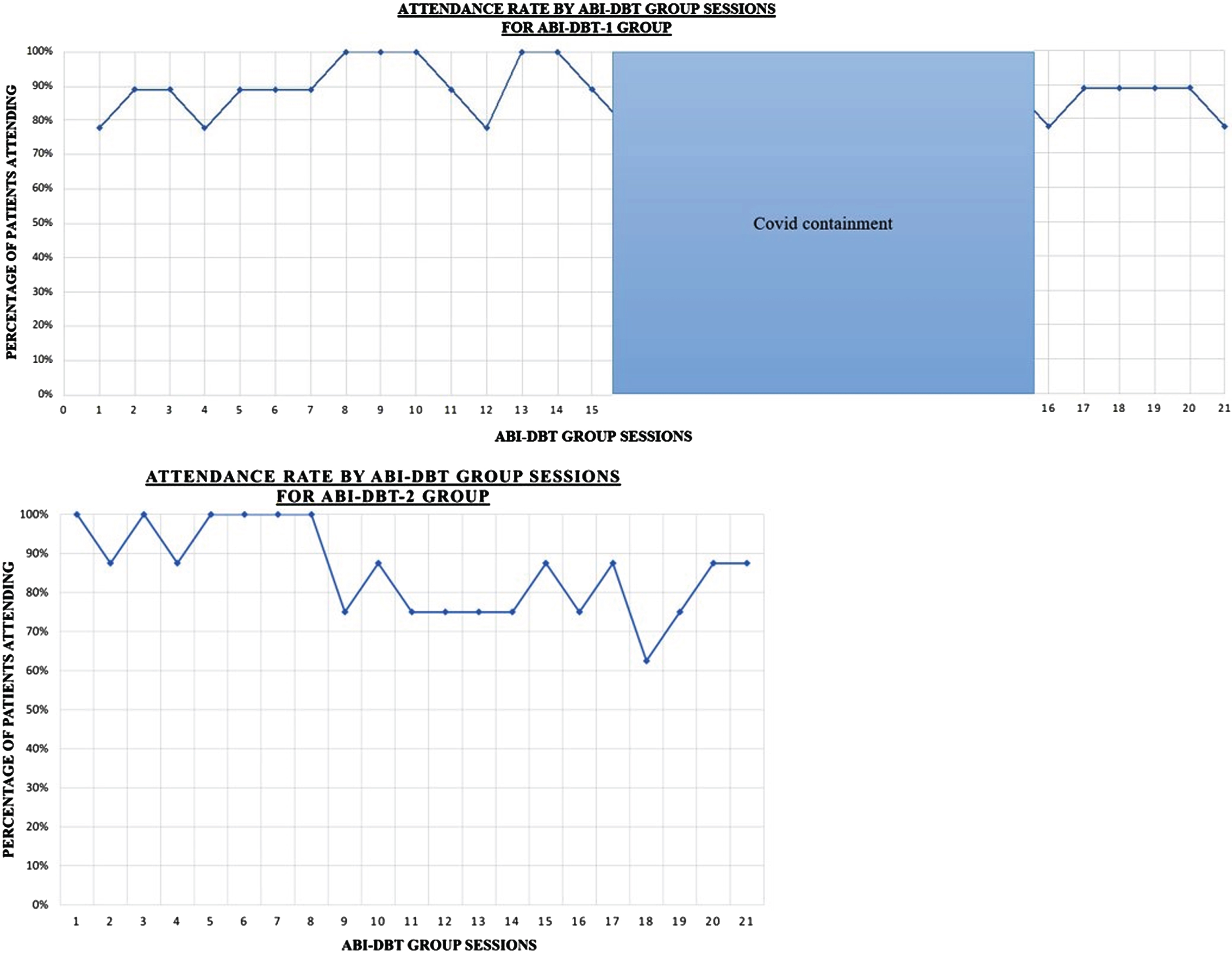 Attendance rate for ABI-DBT-1 group and ABI-DBT-2 group.