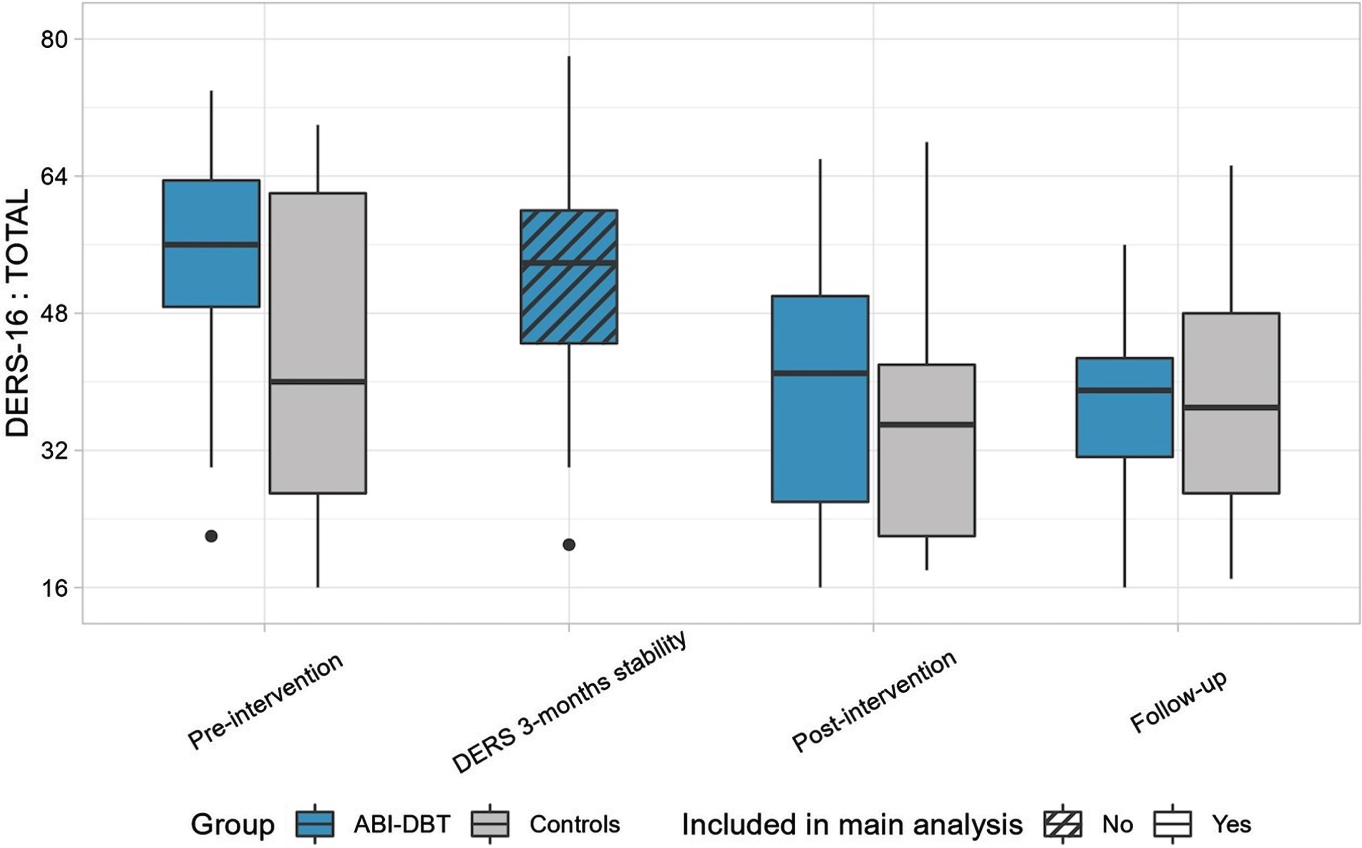 Box plot of DERS-16 total score by assessment times. Dots correspond to score of outliers i.e. scores smaller than the lower quartile plus 1.5 times the IQR, or greater than the upper quartile plus 1.5 times the IQR.