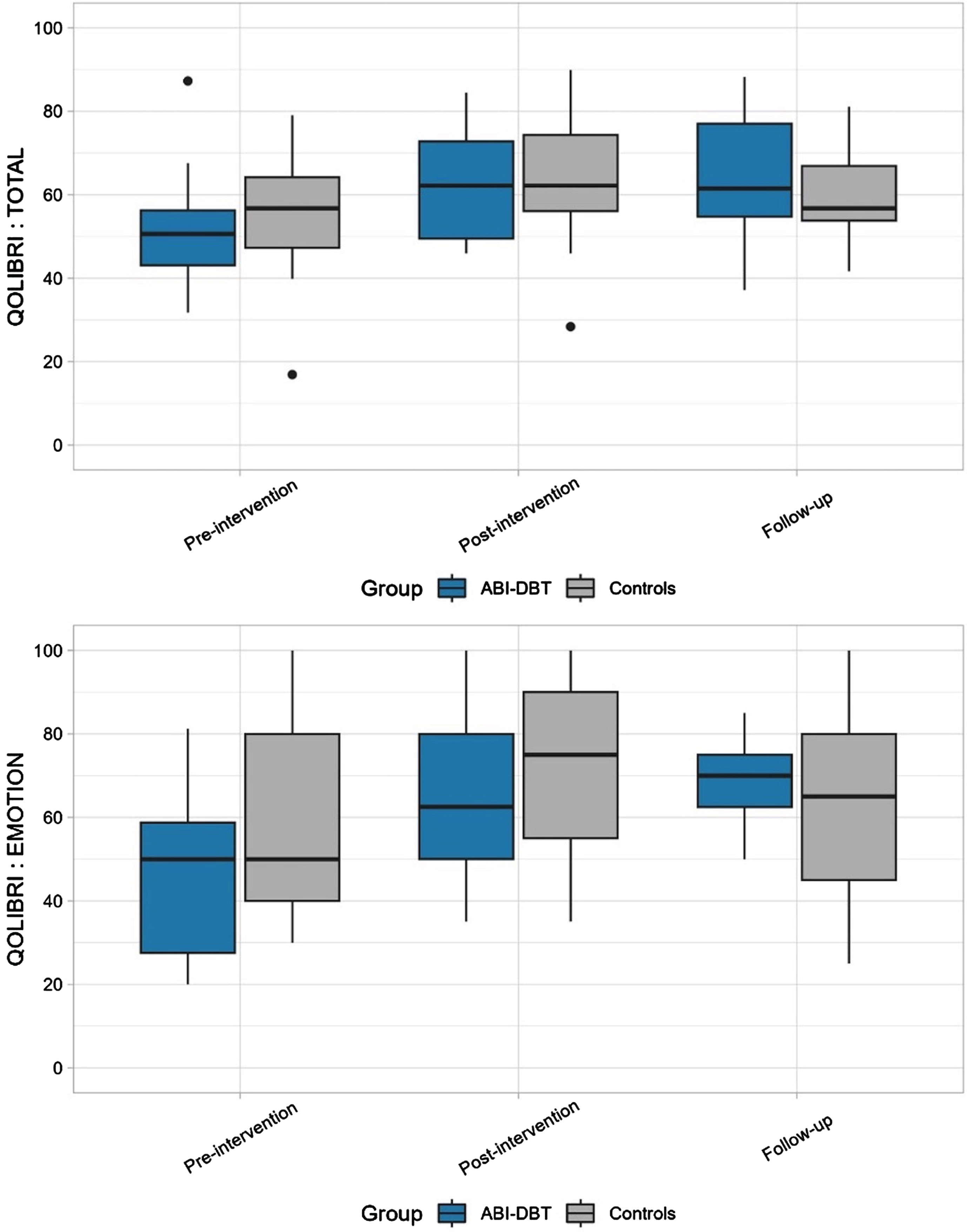 Box plot of QOLIBRI total score and QOLIBRI emotions subscore by assessment times. Dots correspond to score of outliers i.e. scores smaller than the lower quartile plus 1.5 times the IQR, or greater than the upper quartile plus 1.5 times the IQR.