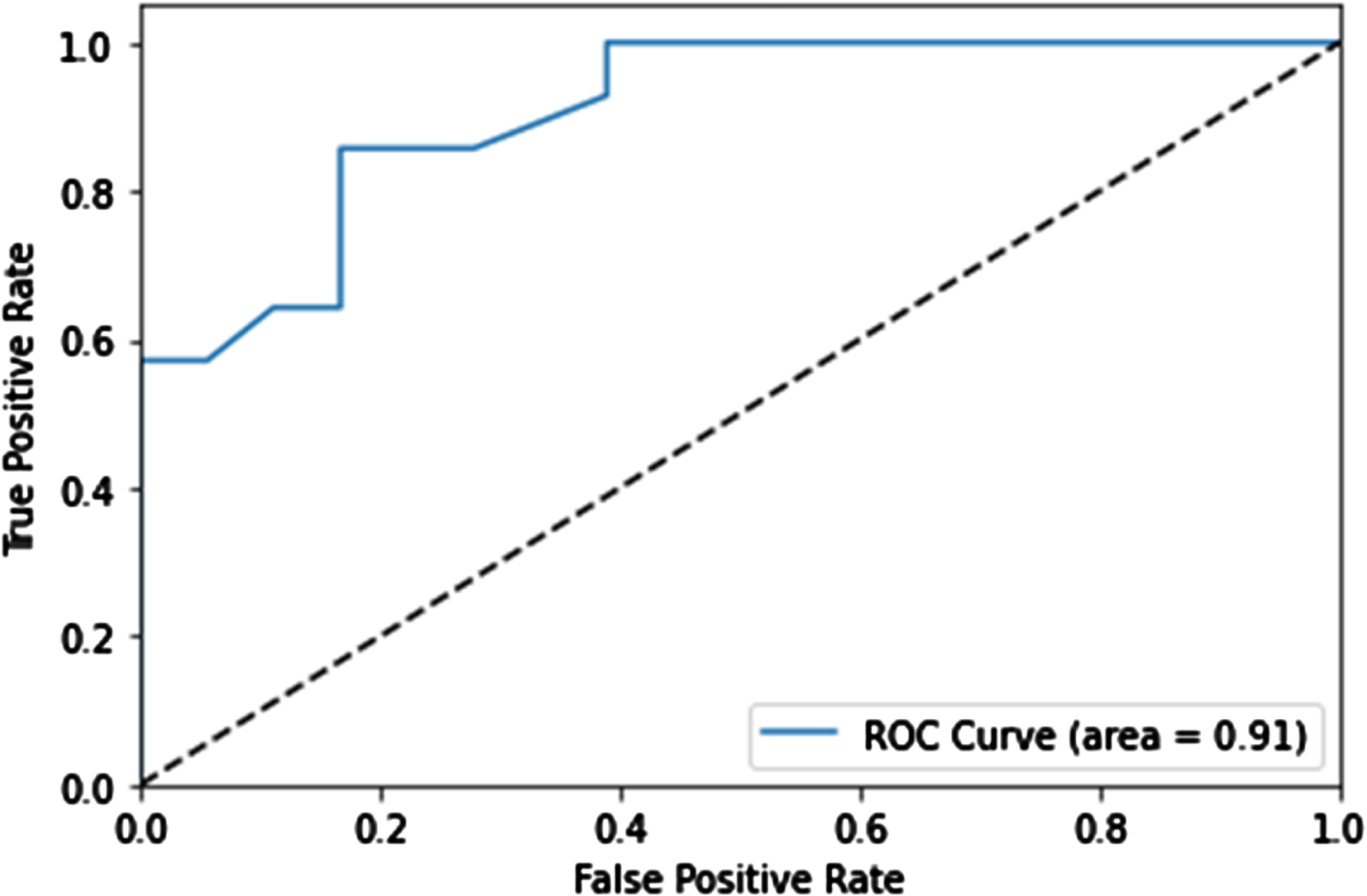 Retrained machine learning model results. The receiver operator characteristic curve is used to evaluate the merit of the classification model.