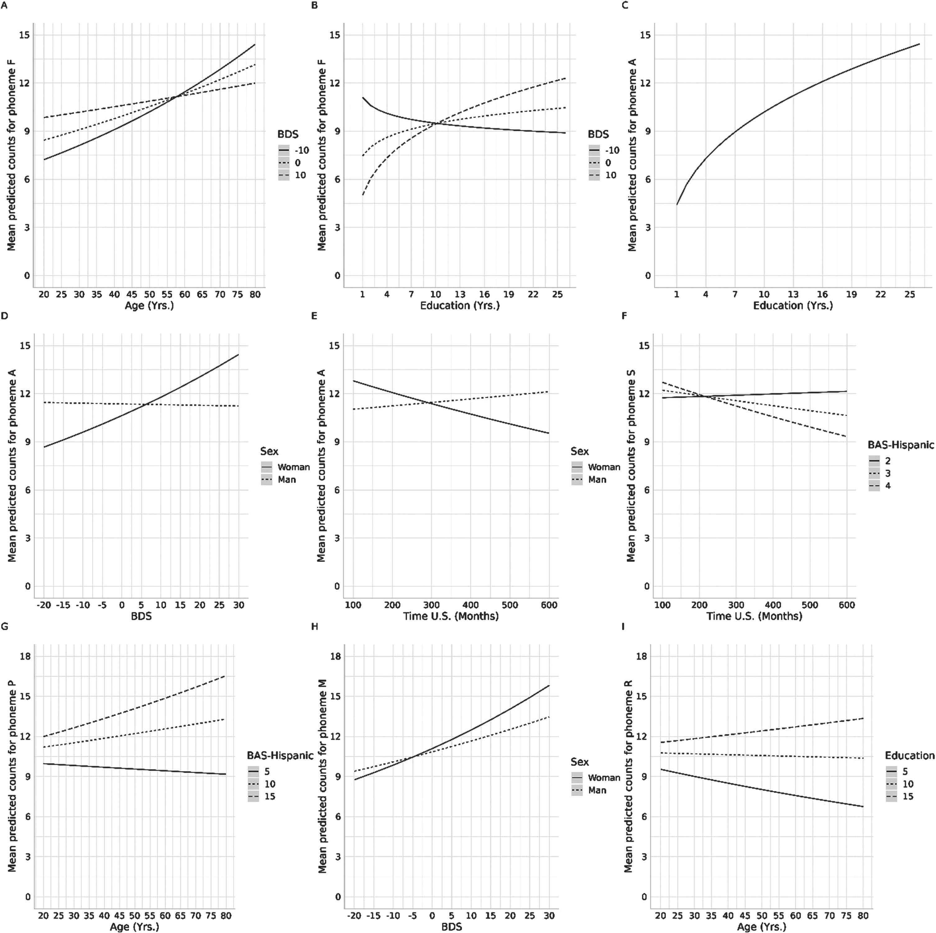 Predicted mean count as a function of demographic variable included in the phonologic verbal fluency models. Note: BAS = Bidimensional Acculturation Scale for Hispanics; BDS = Bilingual Dominance Scale.