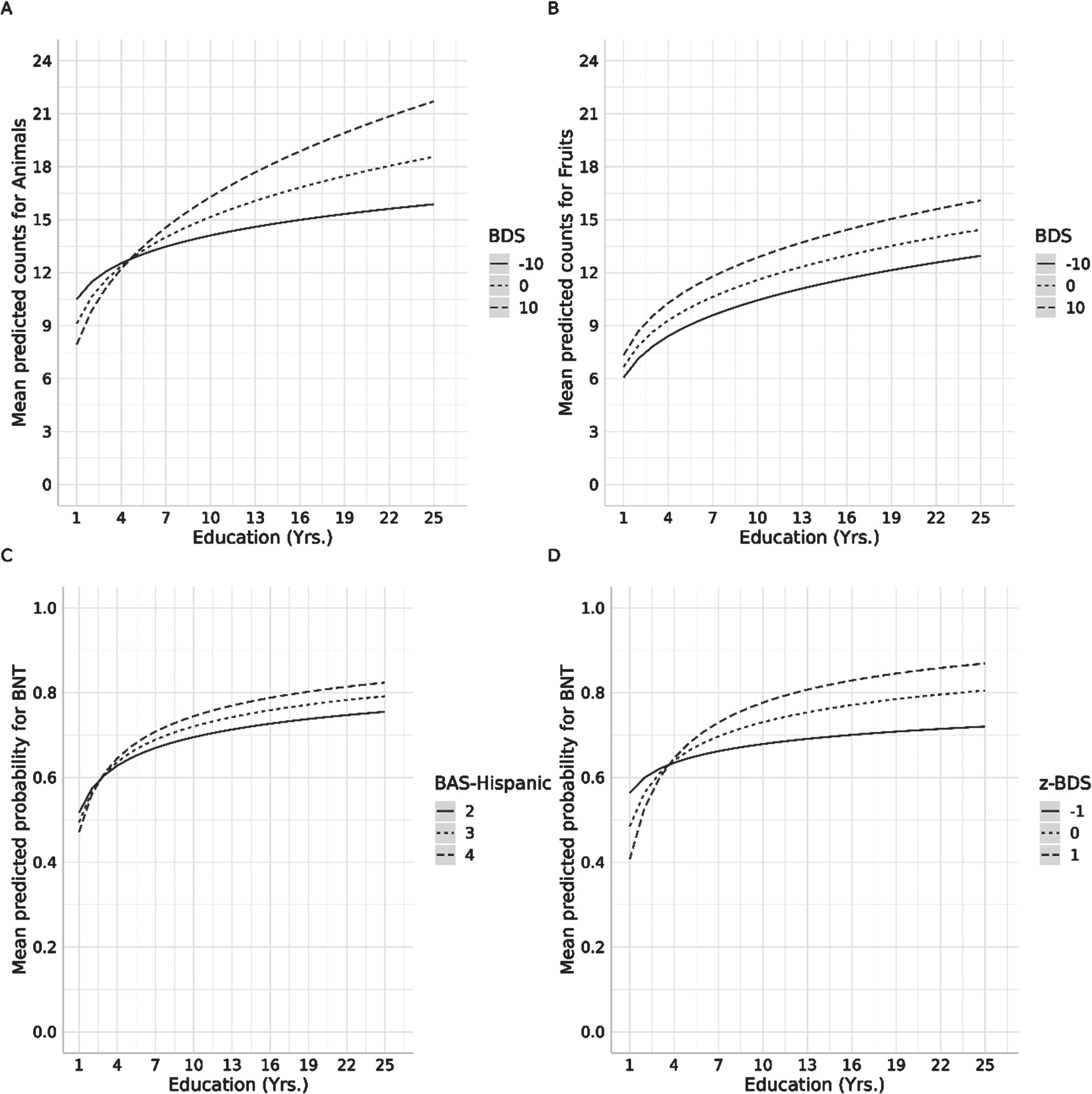 Predicted mean score as a function of demographic variable included in the semantic verbal fluency and BNT models. Note: BAS = Bidimensional Acculturation Scale for Hispanics; z-BDS = Bilingual Dominance Scale – rescaling to z distribution.