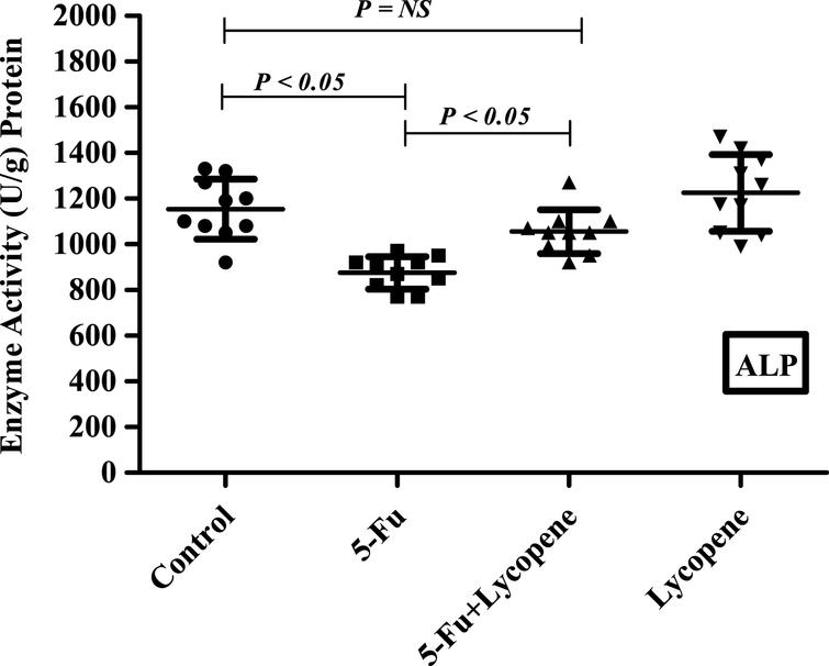 Scatter plot for variation of ALP activity in the intestinal brush border membrane of Control, 5-Fu, 5 Fu+ Lycopene and Lycopene (only) treated rats.