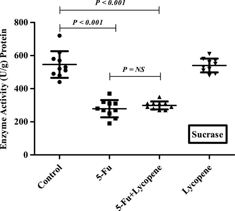 Scatter plot for variation of Sucrase activity in the intestinal brush border membrane of Control, 5-Fu, 5 Fu+ Lycopene and Lycopene (only) treated rats.
