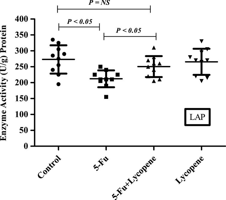 Scatter plot for variation of LAP activity in the intestinal brush border membrane of Control, 5-Fu, 5 Fu+ Lycopene and Lycopene (only) treated rats.