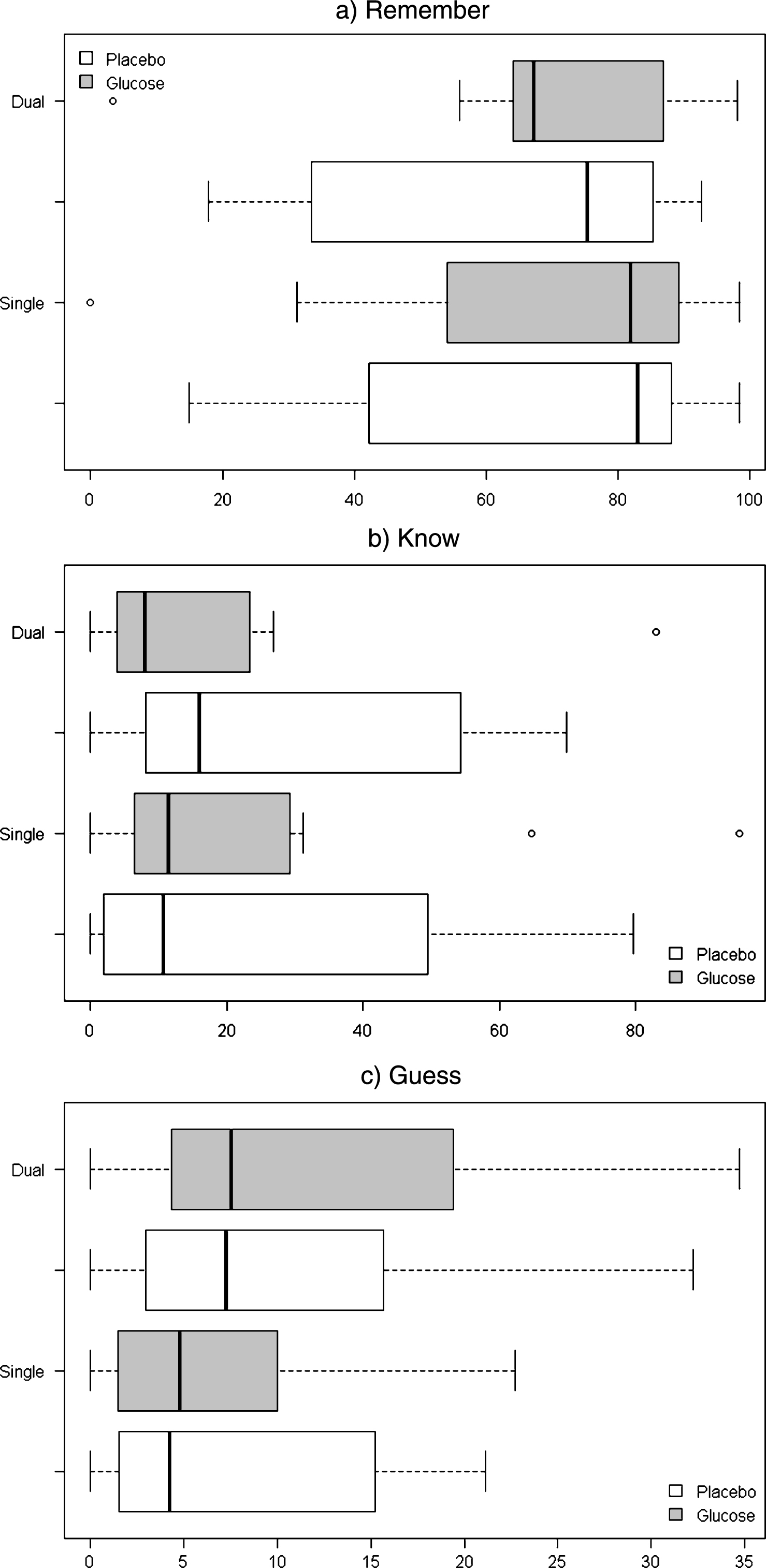 Boxplots for median proportions of a) Remember, b) Know and c) Guess responses according to treatment (Glucose, Placebo) and Task (Single, Dual).