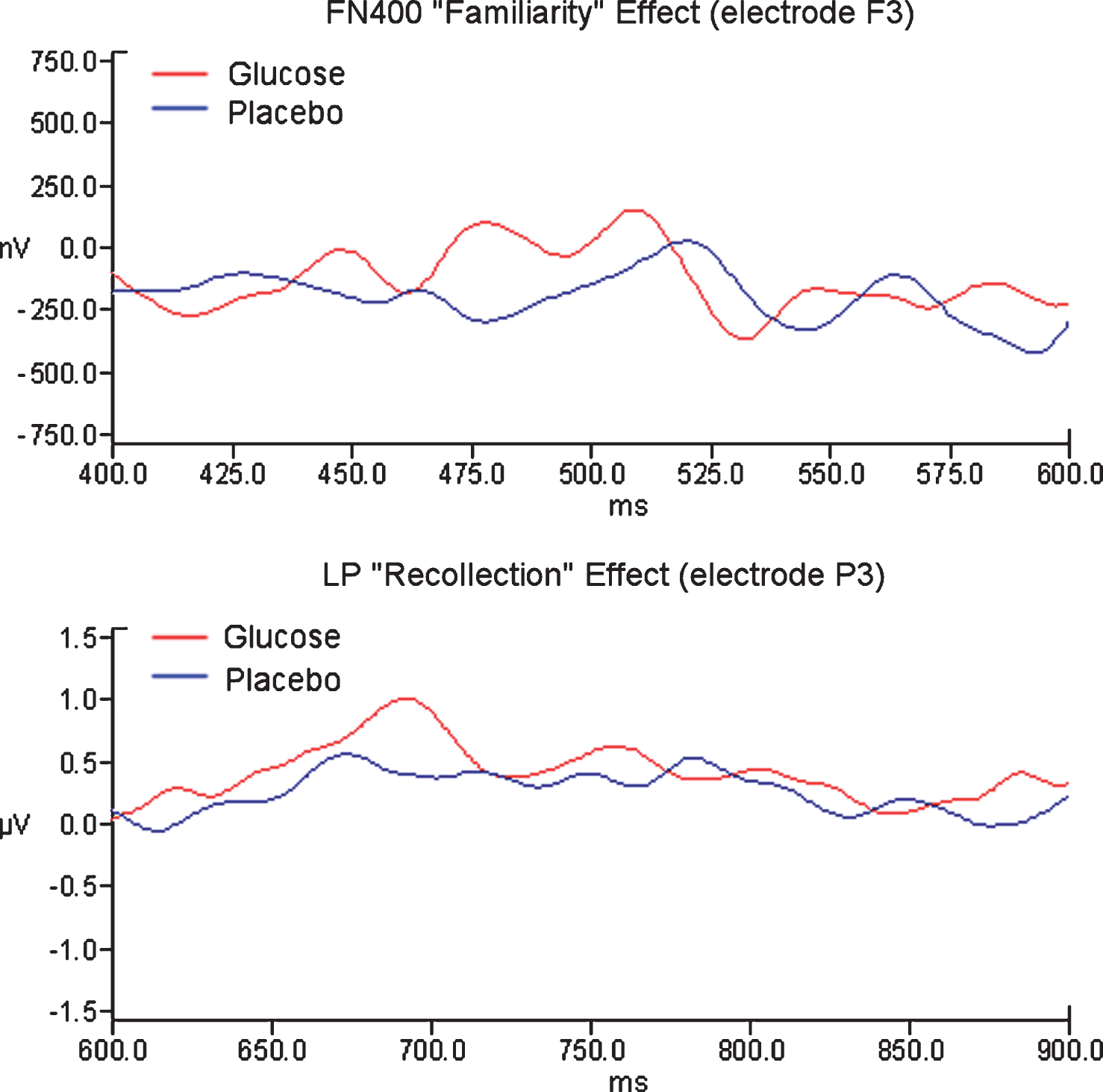 Grand average ERP Glucose old [correct] and Placebo old [correct] for frontal and parietal sites.