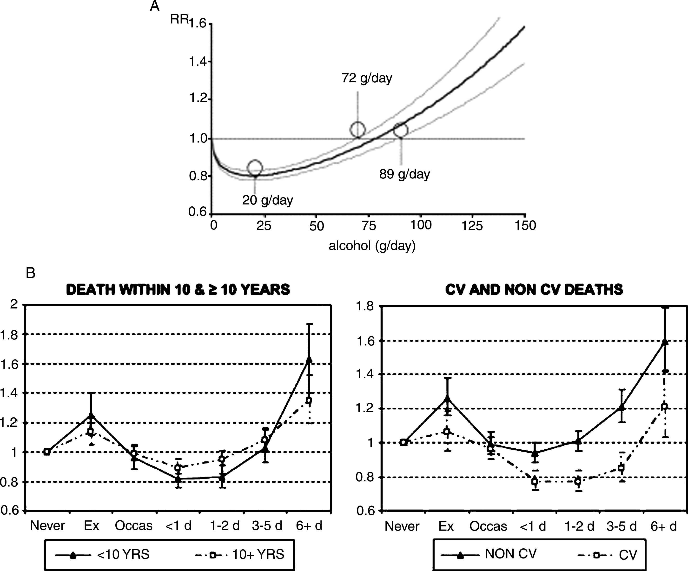 A) J-shaped curve from meta-analysis by Corrao et al. 2004. Relative risk function and corresponding 95% confidence intervals describing the dose-response relationship between alcohol consumption and the risk of coronary heart disease. From: Corrao G, Bagnardi V, Zambon A, La Vecchia C. 2004. A meta-analysis of alcohol consumption and the risk of 15 diseases. Prev Med. 38(5):613-9. [41]. B) J-shaped curve from re-analysis of data by Klatsky and Udaltsova 2007 [42]. Fully adjusted model for interval between baseline data and death (left hand side figure) where all relations appear to become attenuated with passage of time. This probably is due to a general reduction of alcohol intake in the population, resulting in less harm from heavy drinking and less benefit from light-moderate drinking. Fully adjusted model for cardiovascular (CV) and non-cardiovascular (non-CV) deaths (right hand side figure).

