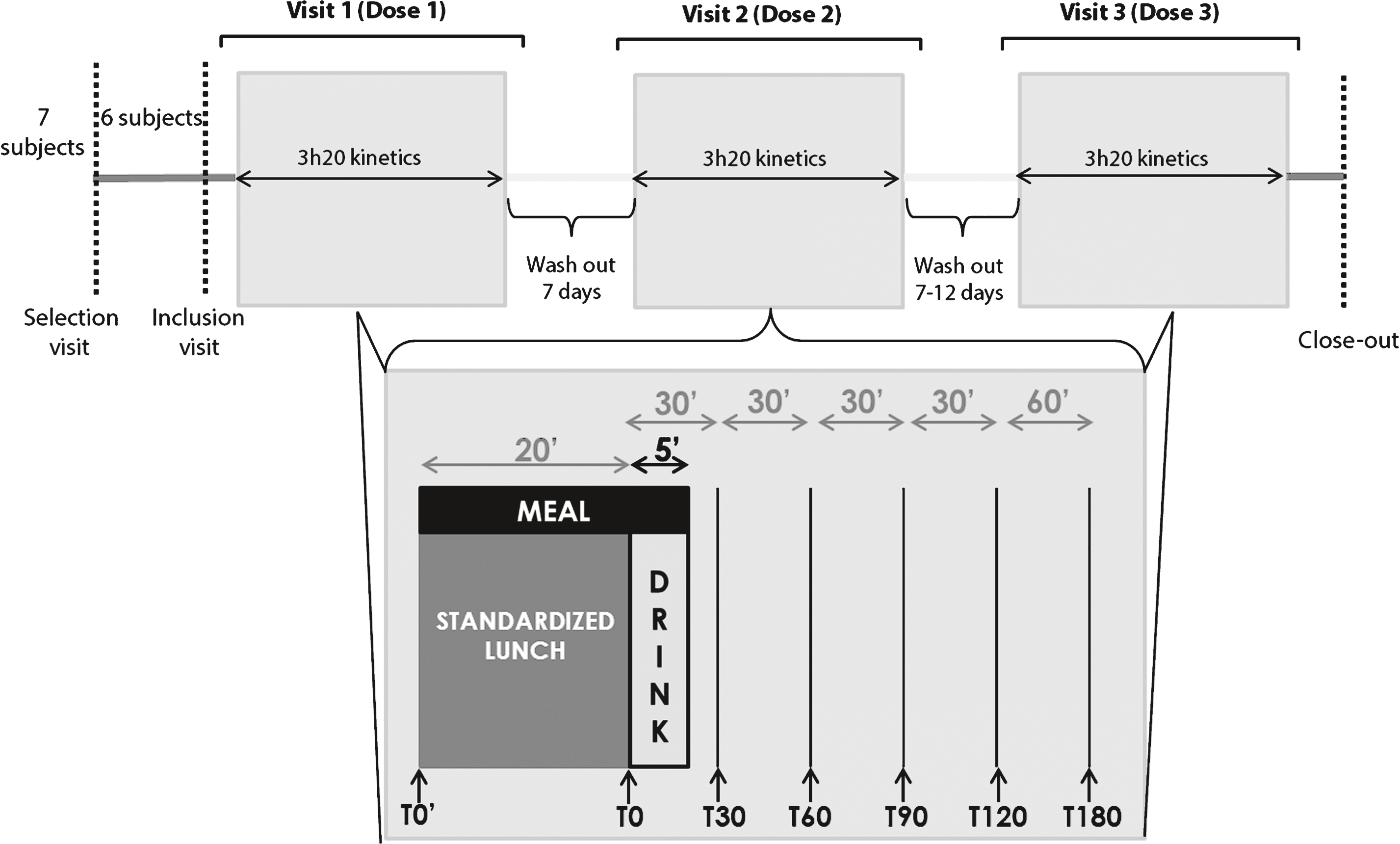 The study was based on a crossover design. During each visit of the study, the six men consumed a standardized lunch supplemented with a beverage containing either 0 g, or 5 g or 8.2 g of soluble milk proteins (randomly assigned). Blood samples were collected before and after lunch consumption (during a 3h20 period).