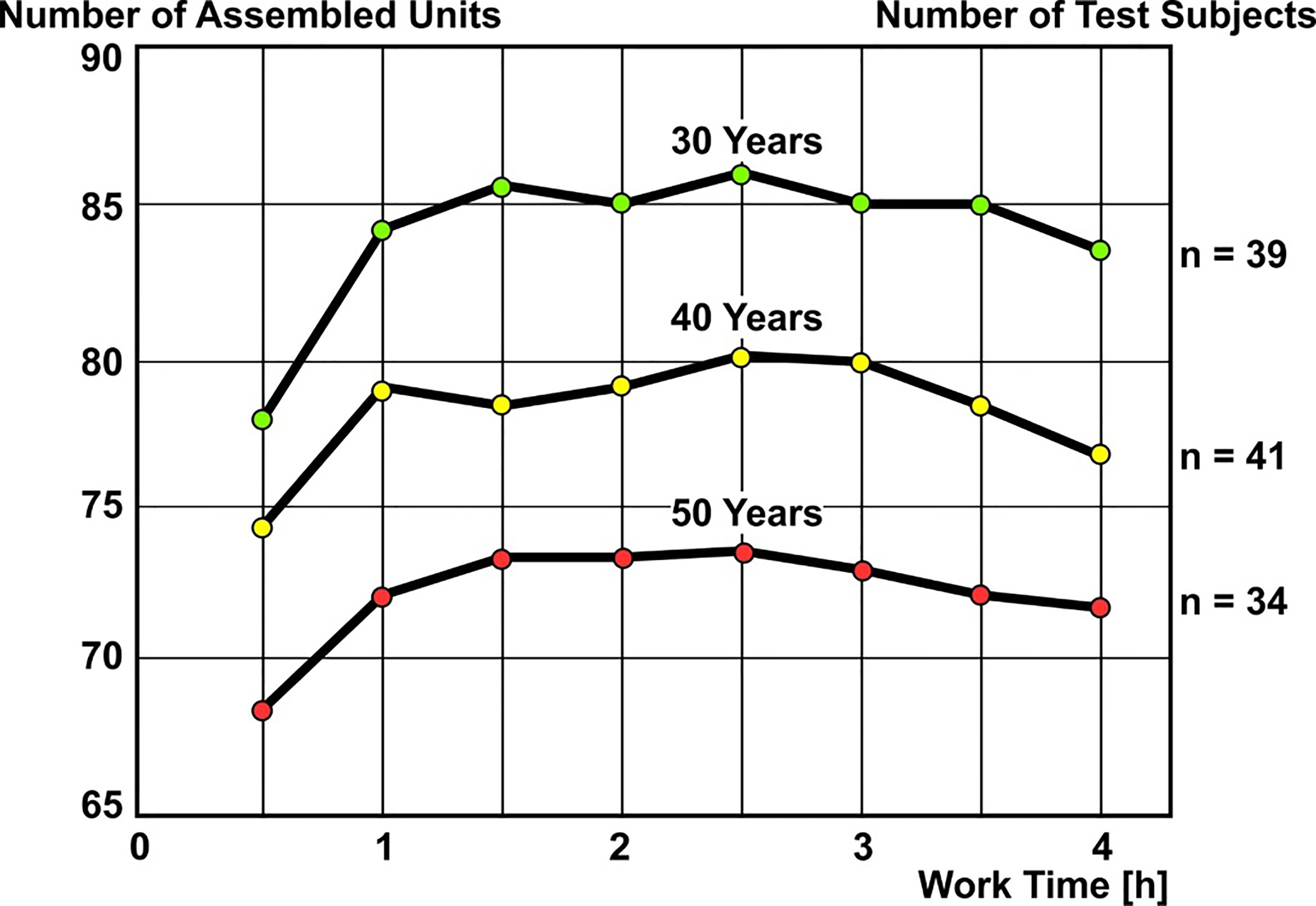 Assembly performance in dependence on age [8].