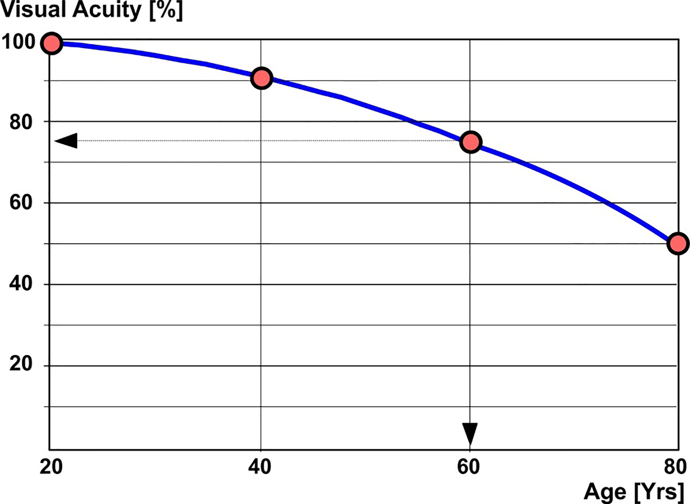 Course of aging of the visual acuity.