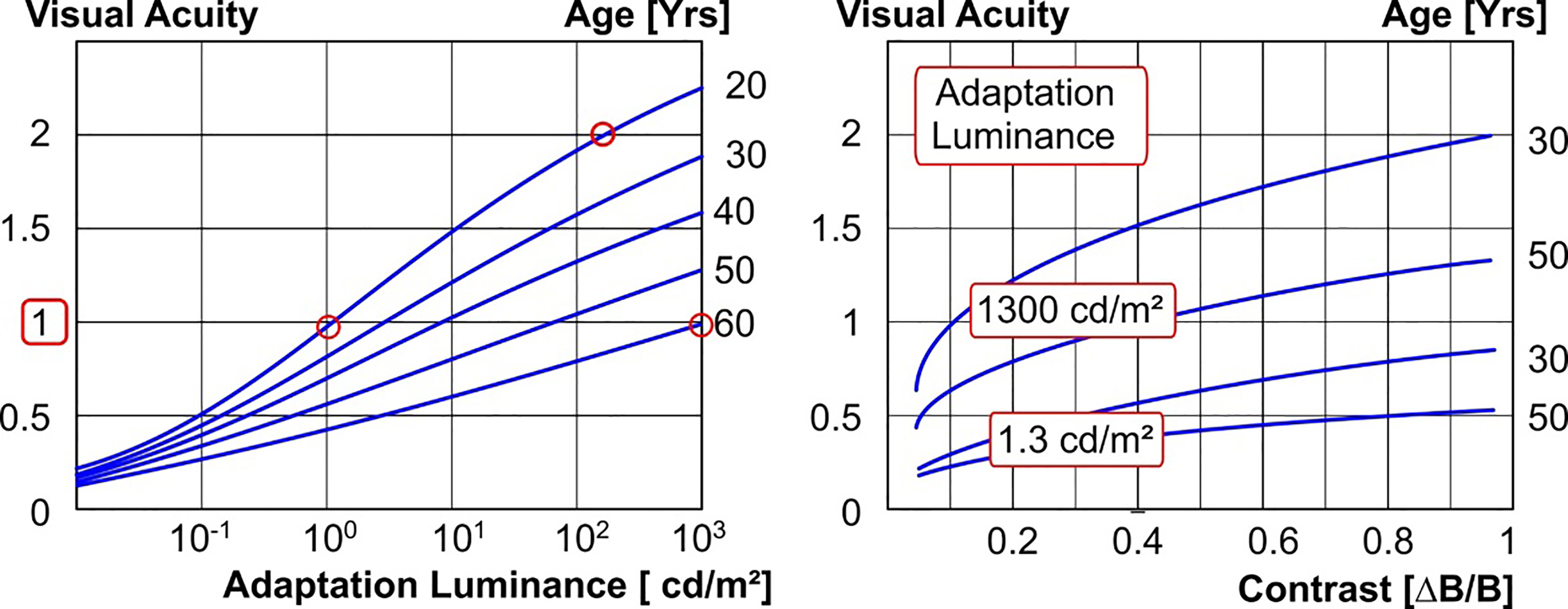 Impact of adaptation luminance (left) and contrast (right) on the visual acuity of different age groups. Sources [16, 17].