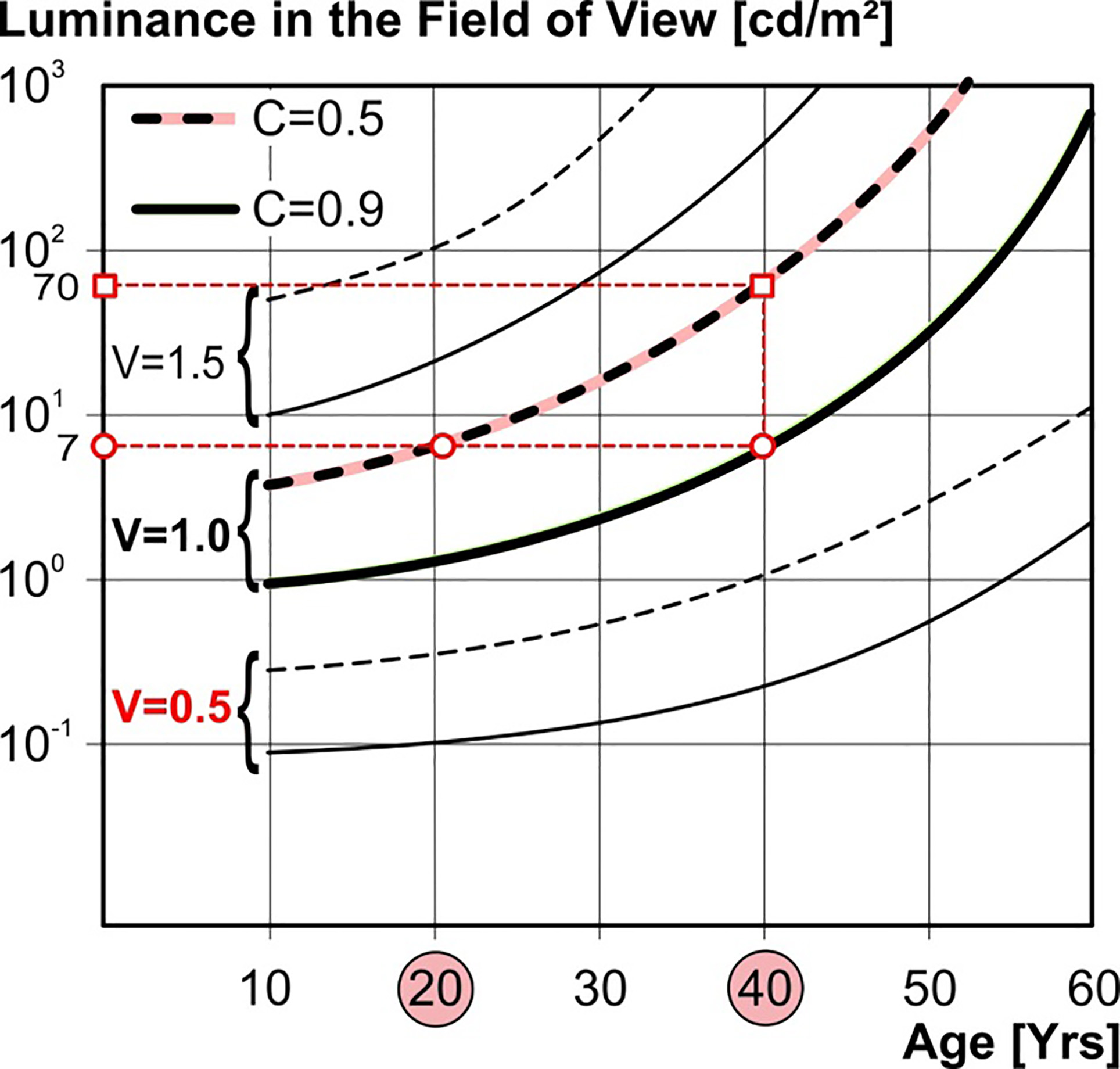 Luminance and contrast requirements with the goal of ensuring that different age groups achieve a certain visual acuity (which is required, e.g., for inspection tasks). Source [17].