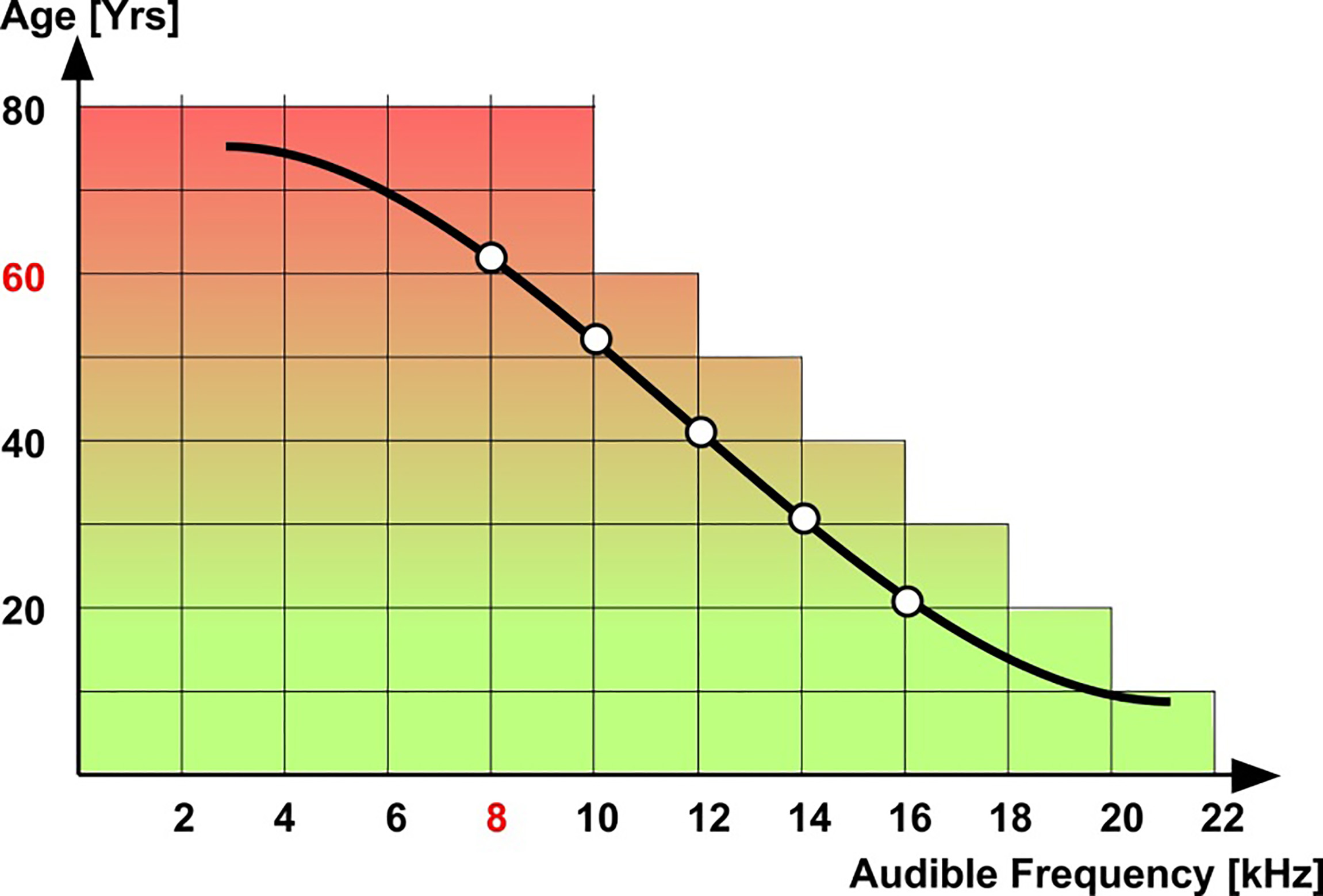Upper hearing limit in dependence on age. Source [18].