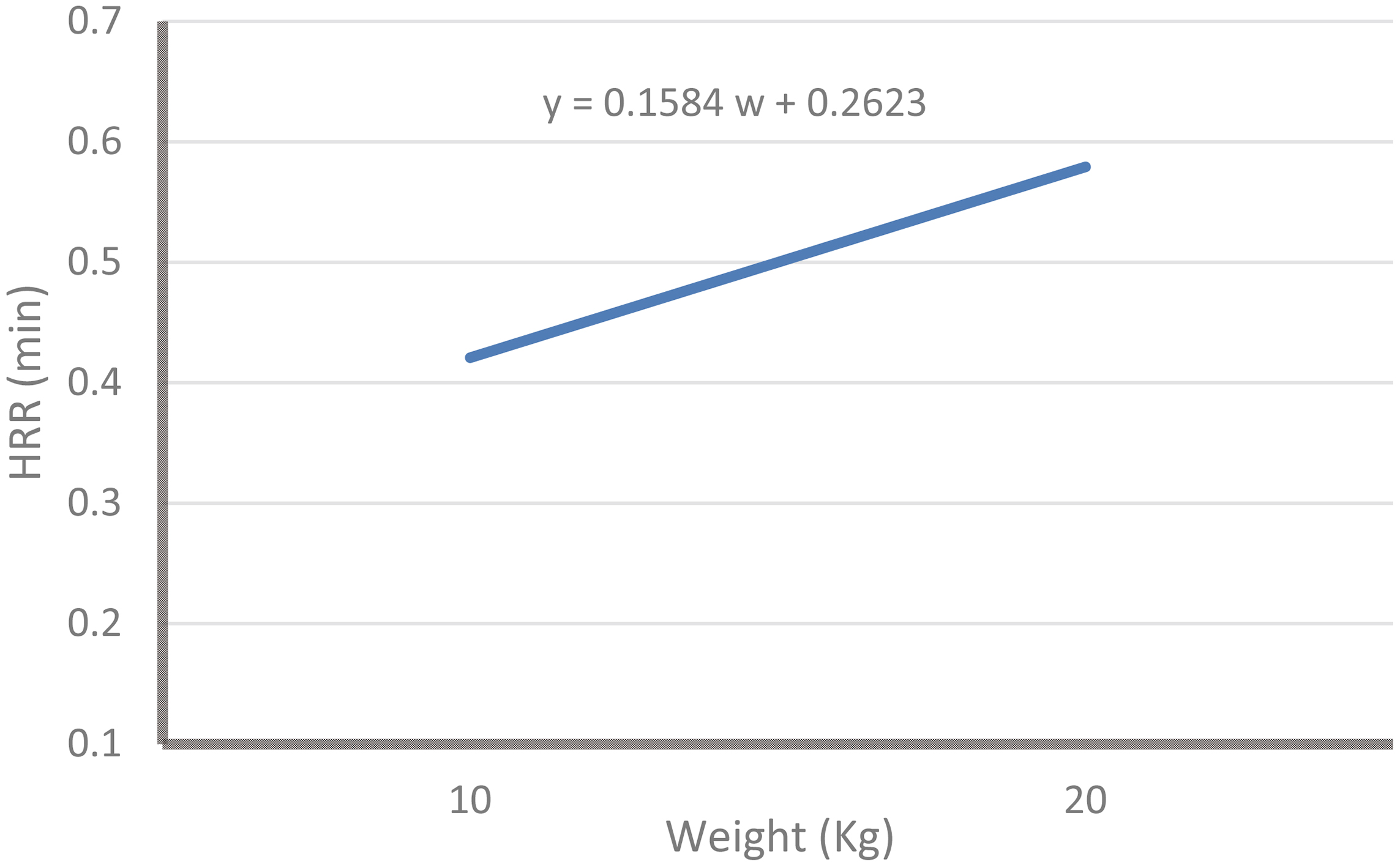 Effect of weight on HRR.
