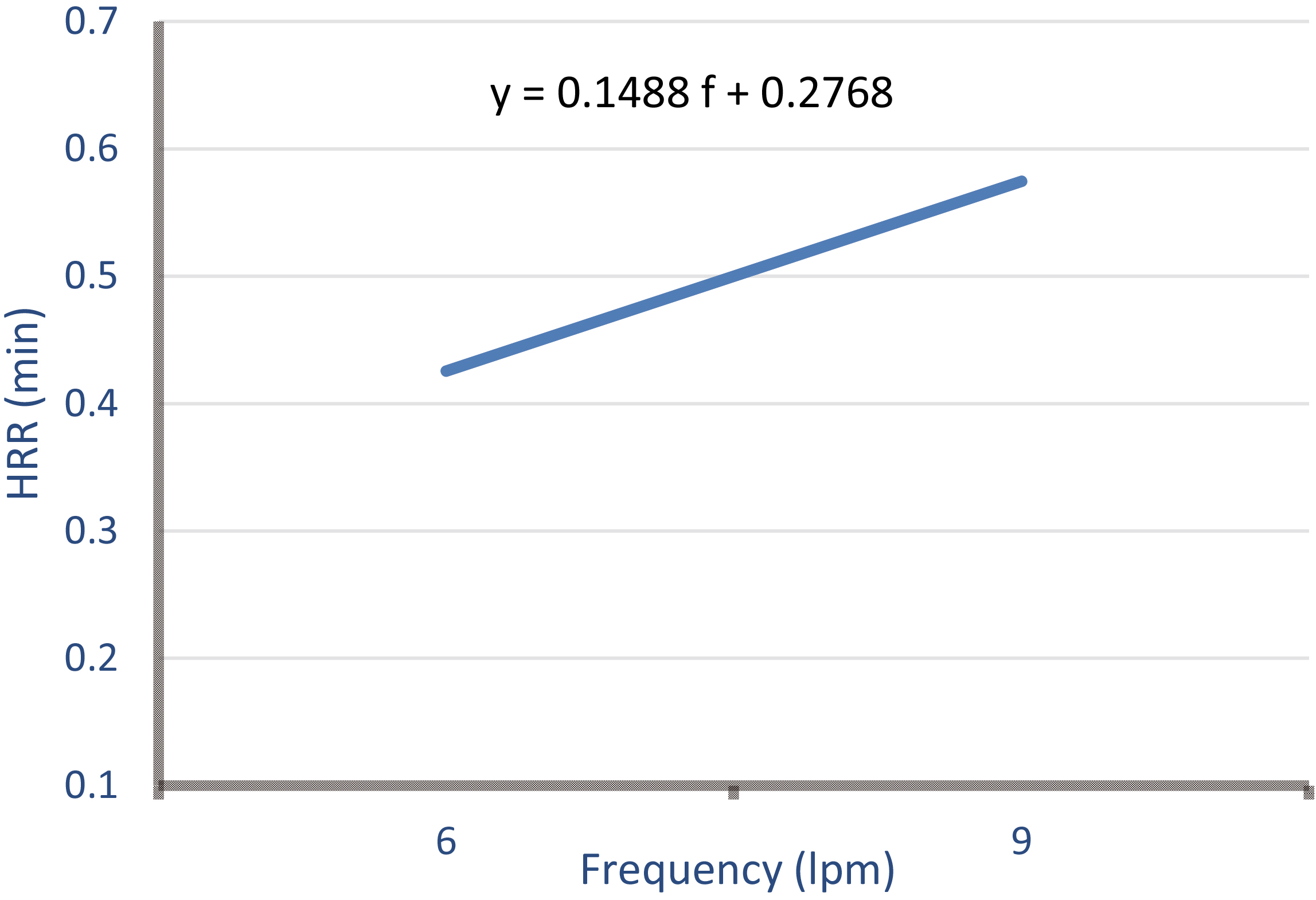 Effect of frequency on HRR.