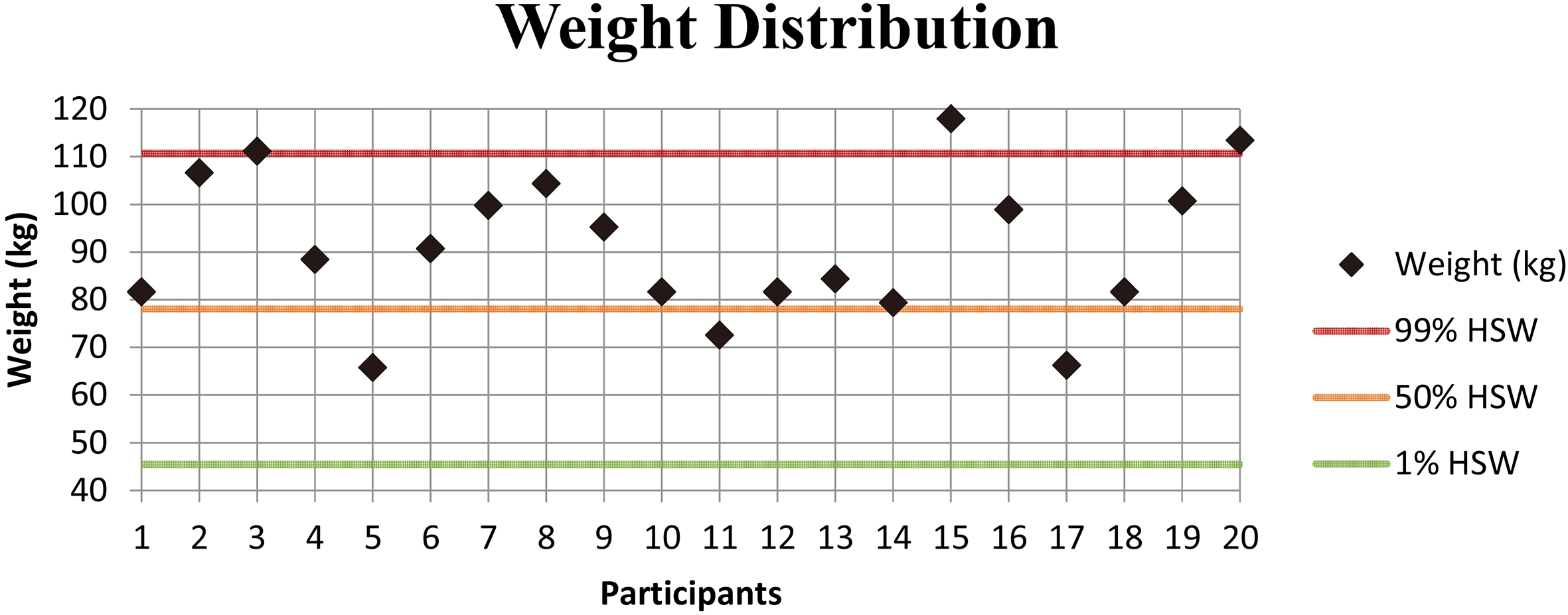 Weight distribution of the participants. Weight of all the participants compared to “The measure of man and woman” [20] where the green line represent the 1st percentile of the population, the yellow line the 50th percentile and the red line the 99th percentile.