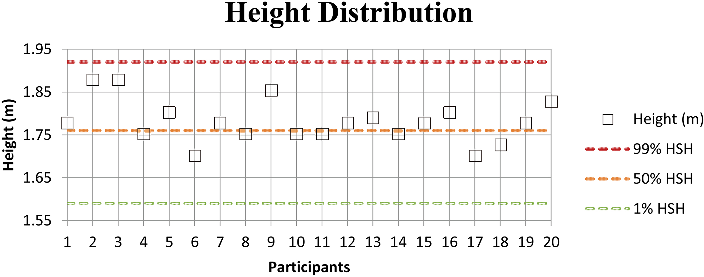 Height distribution of the participants. Height of all the participants compared to “The measure of man and woman” [20] where the green line represent the 1st percentile of the population, the yellow line the 50th percentile and the red line the 99th percentile.