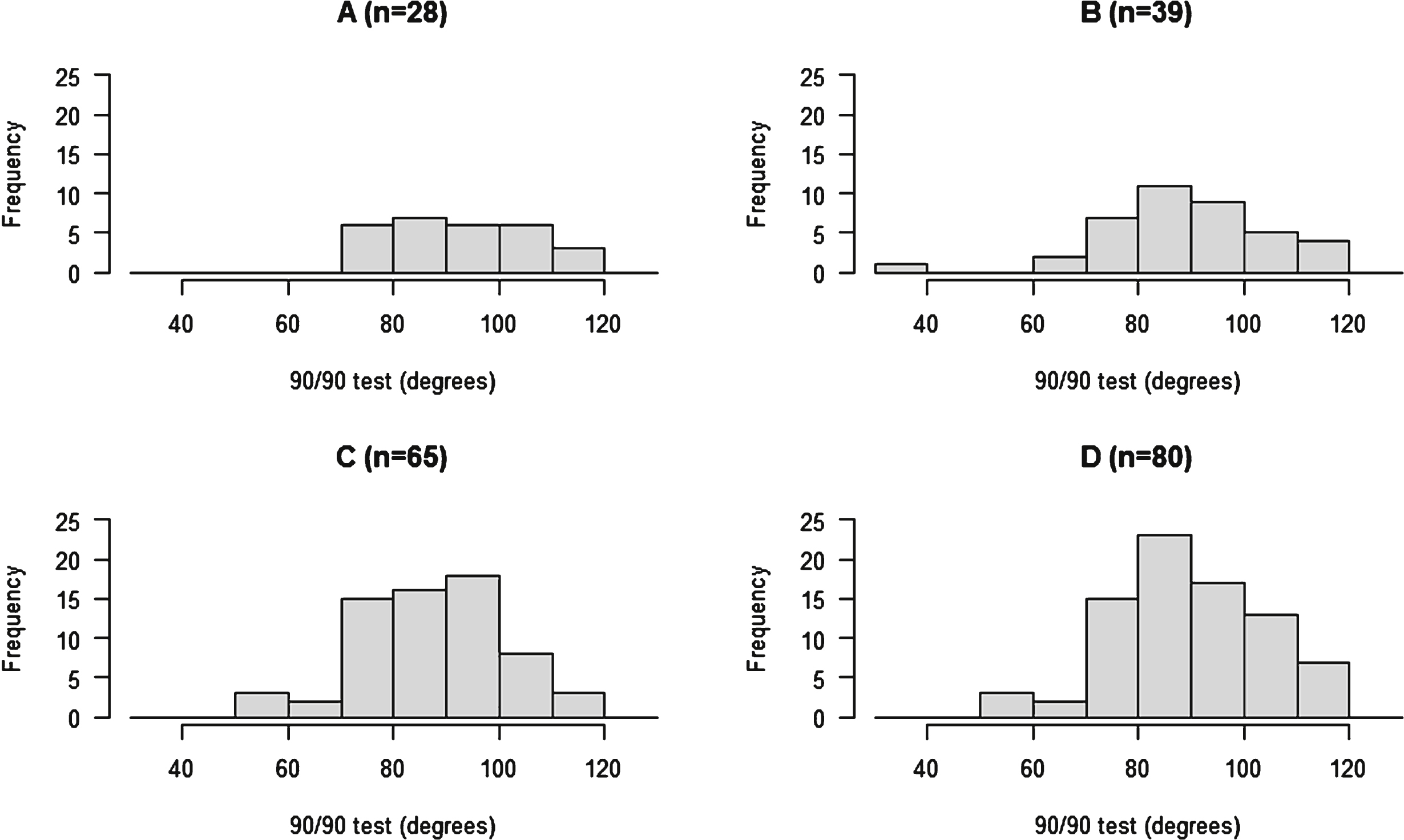 Histograms of four different samples of 90 90 test scores.