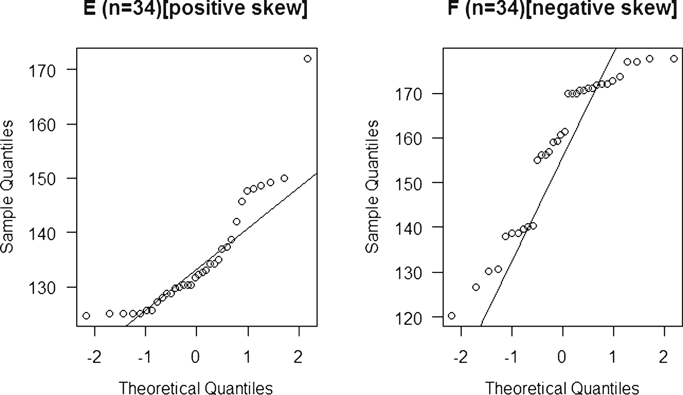 Normal probability plots of a positive(E) and a negative(F) skewed distribution.