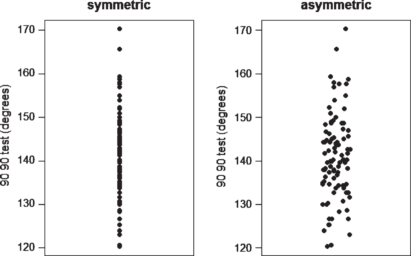 Symmetric and assymetric dot plots.