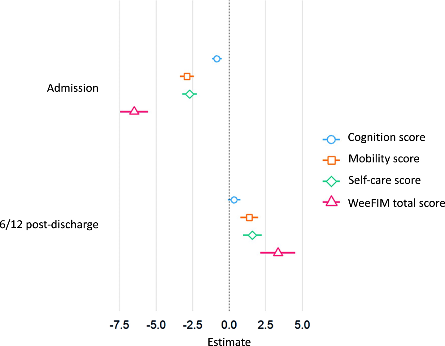 Effect estimates and 95% confidence intervals of changes in mean Children’s Functional Independence Measure (WeeFIM) absolute score at admission and six months post discharge, compared to score at discharge.