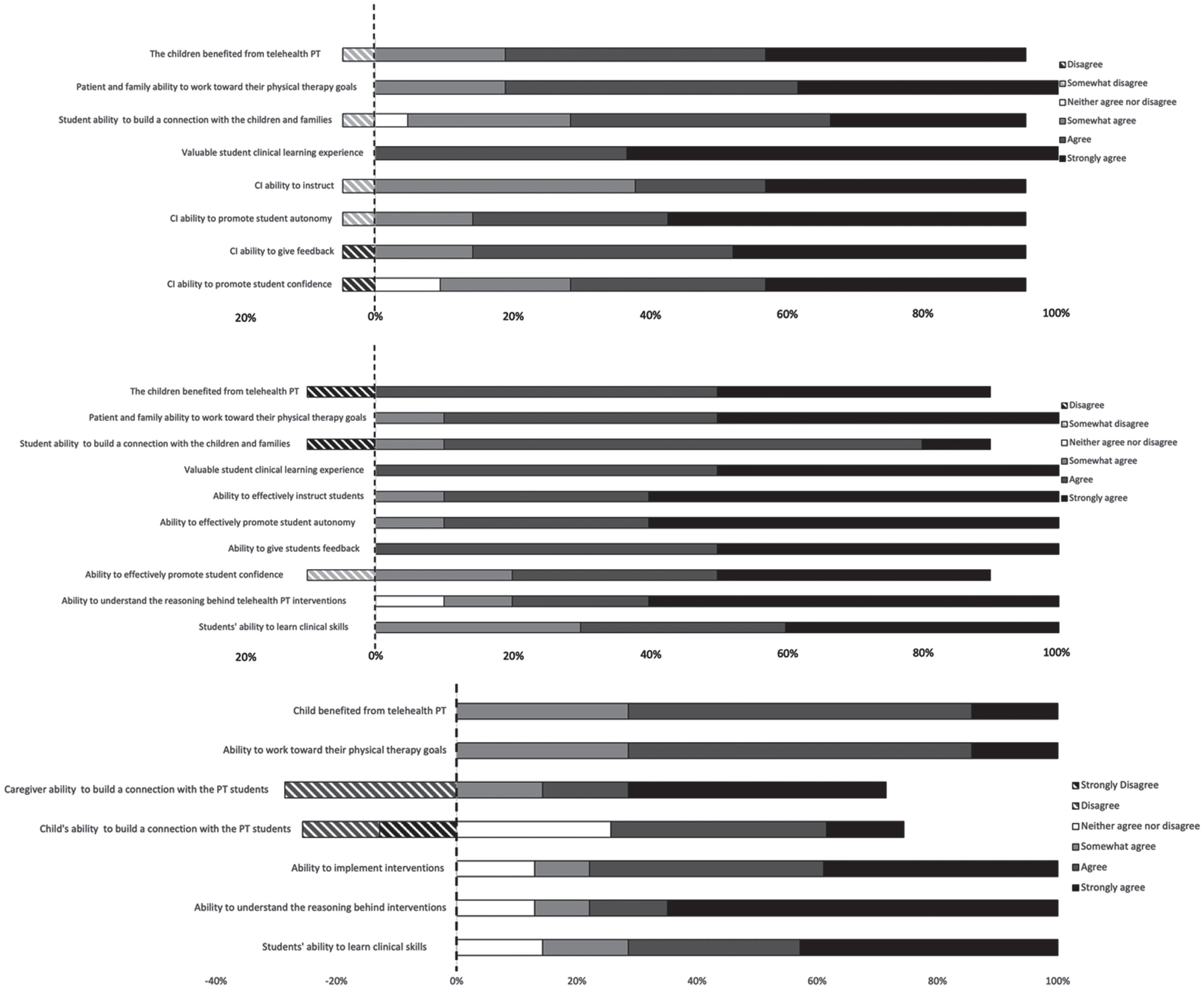 Perspectives of the students (A), CIs (B), and caregivers (C) on the telehealth PT and learning experience from questionnaires. The percentage of students (A), CIs (B), and caregivers (C) who agreed/ disagreed with statements regarding the ability to benefit from the experience in regards to physical therapy intervention and student learning.