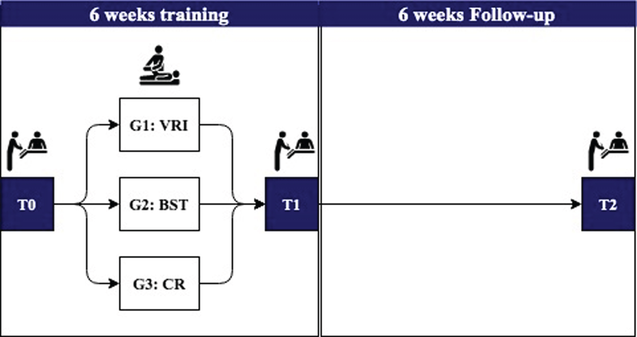 Map of the study. T0: baseline assessment; G1: group 1; VRI: virtual reality intervention; G2: group 2; BST: balance-specific training; G3: group 3; CR: conventional rehabilitation; T1: post-training assessment; T2: follow-up assessment.