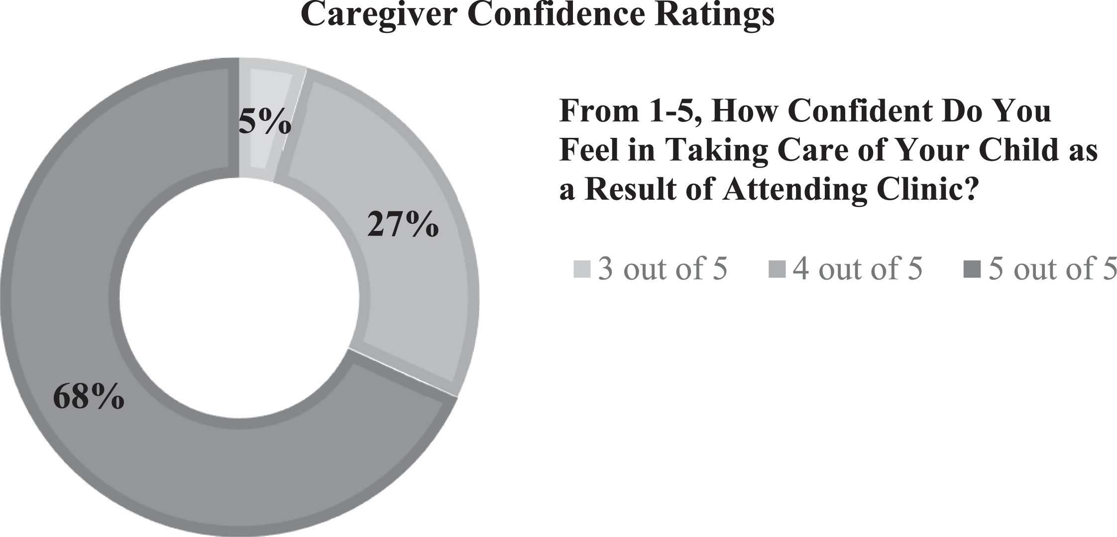 Caregiver Confidence Ratings. During interviews, caregivers were asked, “From 1–5, how confident do you feel in taking care of your child as a result of attending clinic?” In this Likert-type scale, 1 represented not at all confident and 5 represented the most. Responses ranged from 3 to 5, with a majority of caregivers noting their confidence was a 5.
