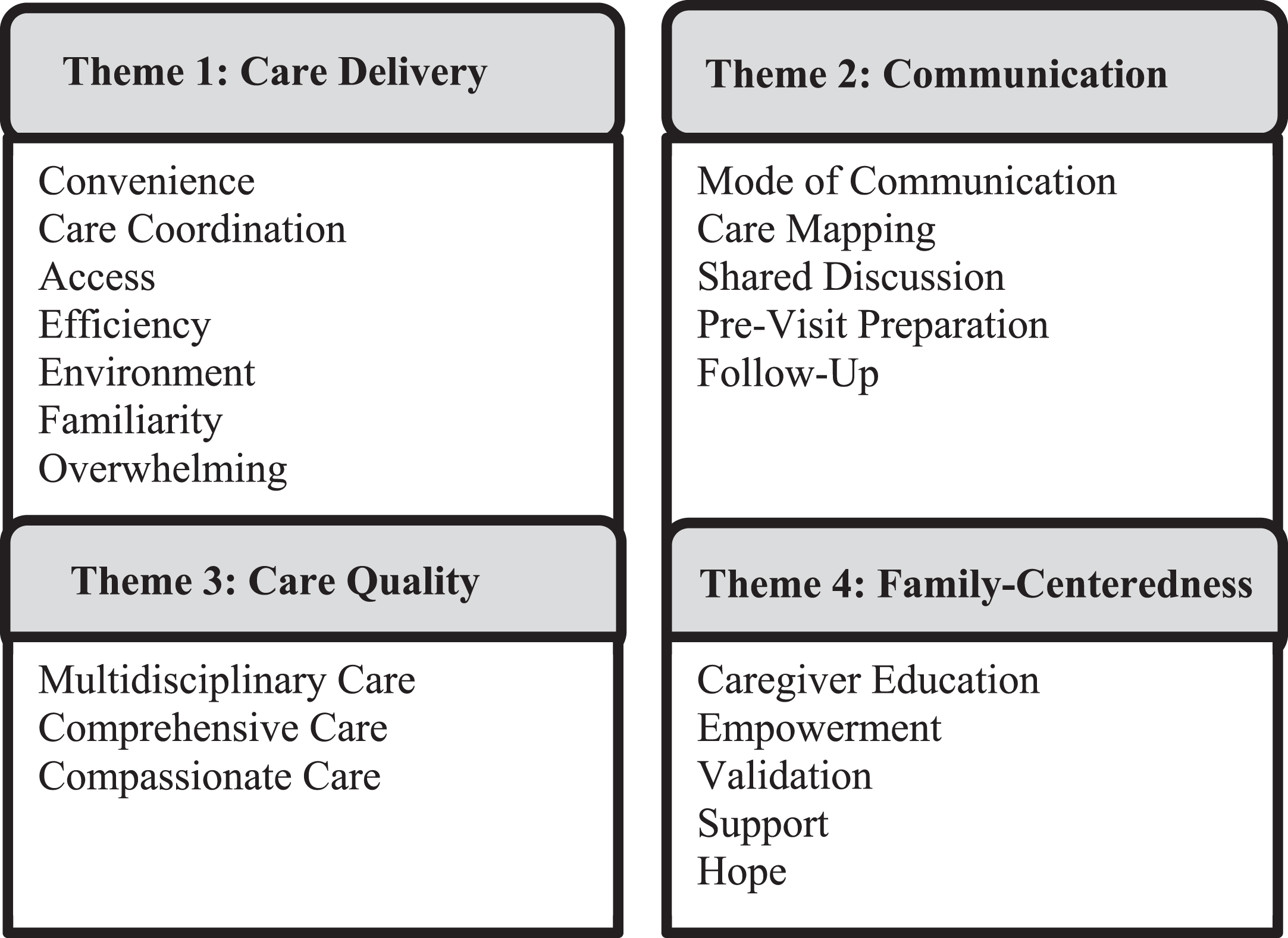 Themes & Notable Sub-Themes. Each theme was divided into sub-themes to further characterize caregiver sentiments. For example, the theme of Care Delivery was divided into the following sub-themes in order of frequency: Convenience, Care Coordination, Access, Efficiency, Environment, Familiarity, and Overwhelming.