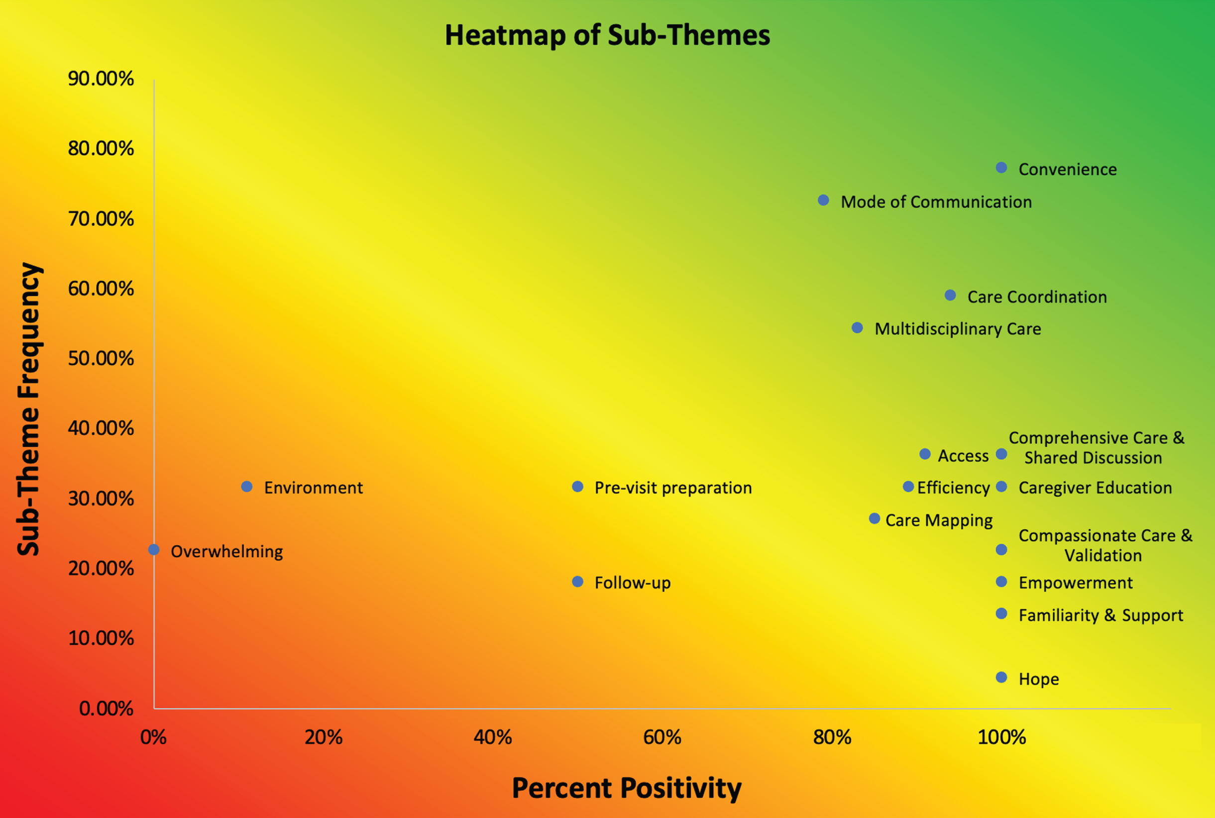 Heatmap of Sub-Themes. Percent positivity (x-axis) denotes the percent of comments about each sub-theme that were positive. Frequency of mention (y-axis) indicates the frequency of caregivers who mentioned each sub-theme.