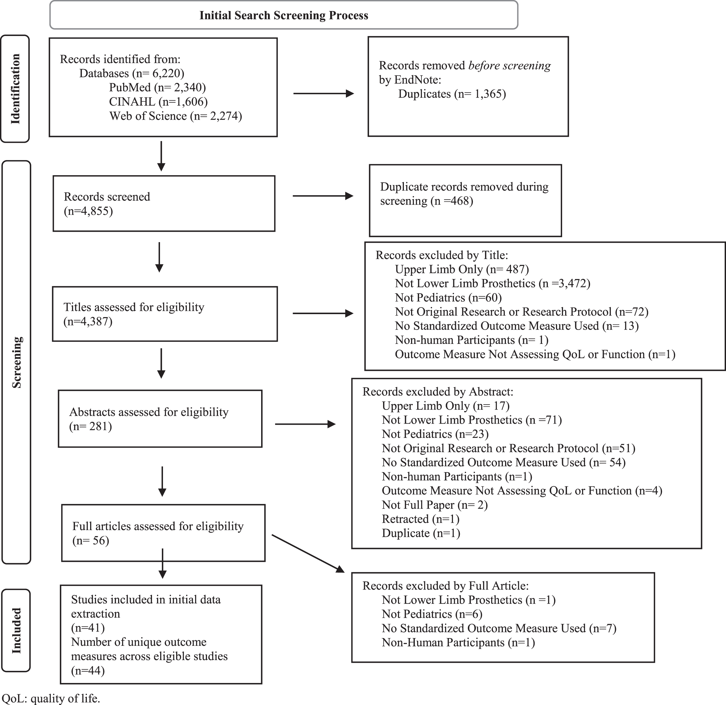 PRISMA 2020 Flow Diagram [98] for the primary search. The aim of the primary search was to identify outcome measures that were used in pediatric lower limb prosthetics research from 2001-present. The primary search resulted in the identification of 41 studies that described use of 44 unique outcome measures.