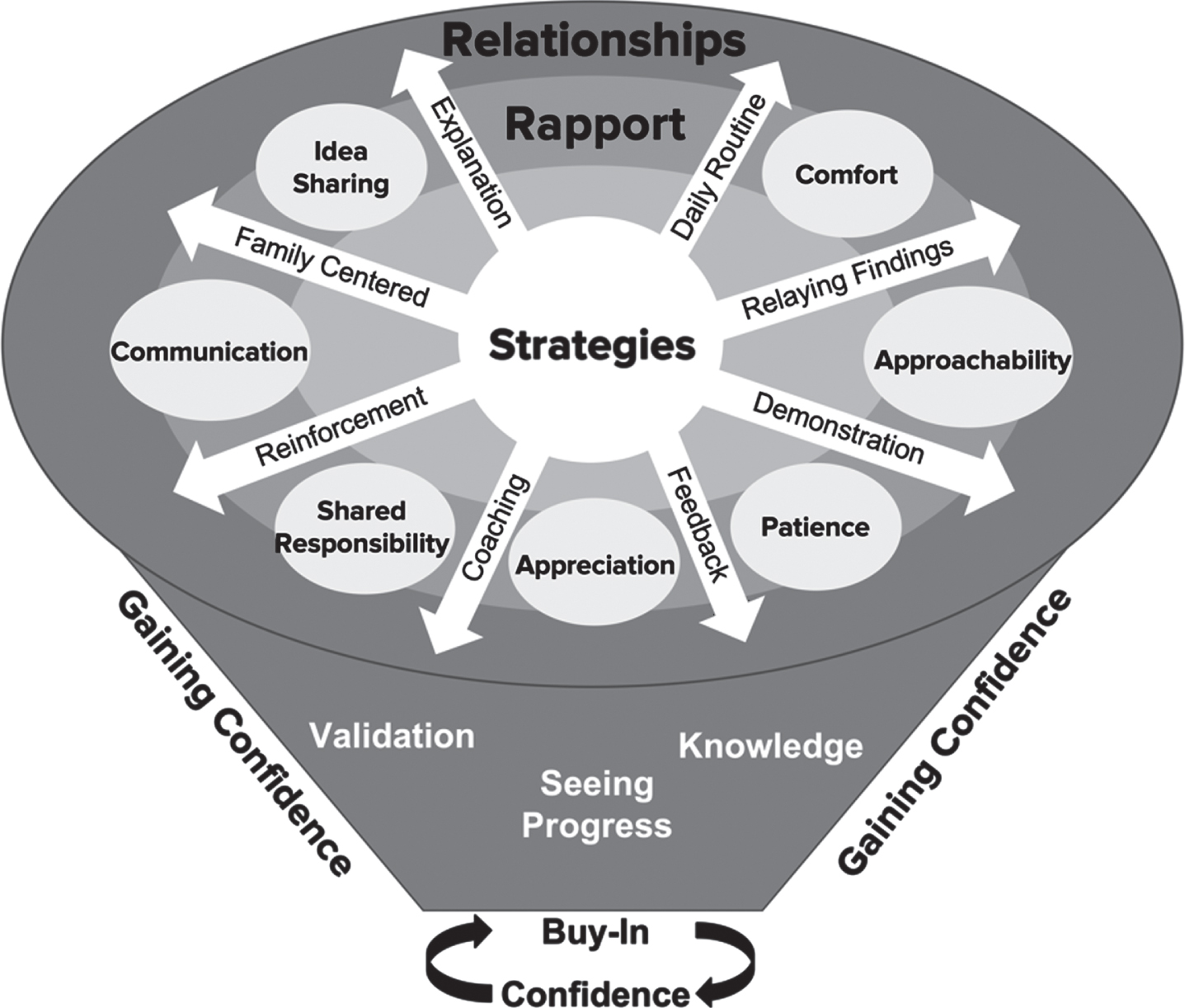 The concept map depicting qualitative themes and their relationships. Several strategies were utilized by the therapists which developed rapport with the families. This rapport helped build the relationship between the therapist and the family, which was the foundation for developing caregiver buy-in. Once this foundational relationship was established, validation, gaining knowledge and seeing child progress enhanced the caregiver’s confidence which promoted buy-in and continued confidence.
