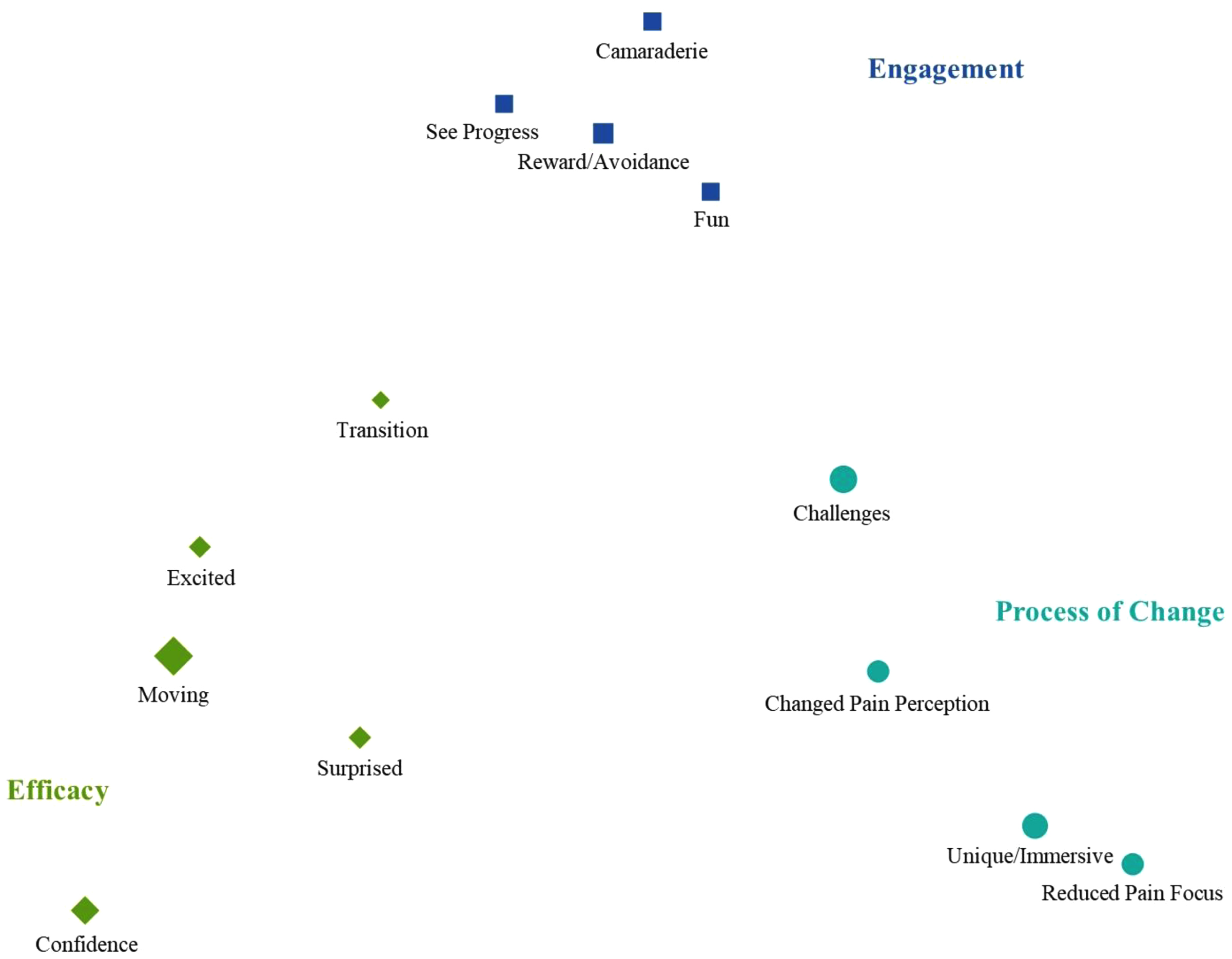 Code mapping using multidimensional scaling was conducted with MAXQDA 2022 (VERBI Software, 2021) to identify overarching themes based on how the codes clustered.