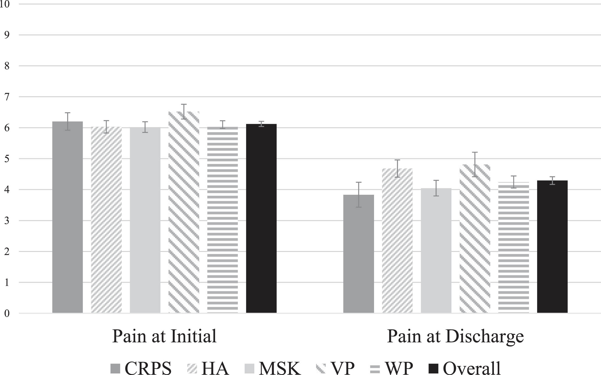 Pain scores across chronic pain diagnoses, displayed at initial and discharge. There was a statistically significant decrease in pain scores for each group from initial to discharge. At both initial and discharge, there were no statistically significant differences when comparing each chronic pain diagnosis to the overall cohort. CRPS = complex regional pain syndrome; HA = headache; MSK = musculoskeletal pain; VP = visceral pain; WP = widespread pain.