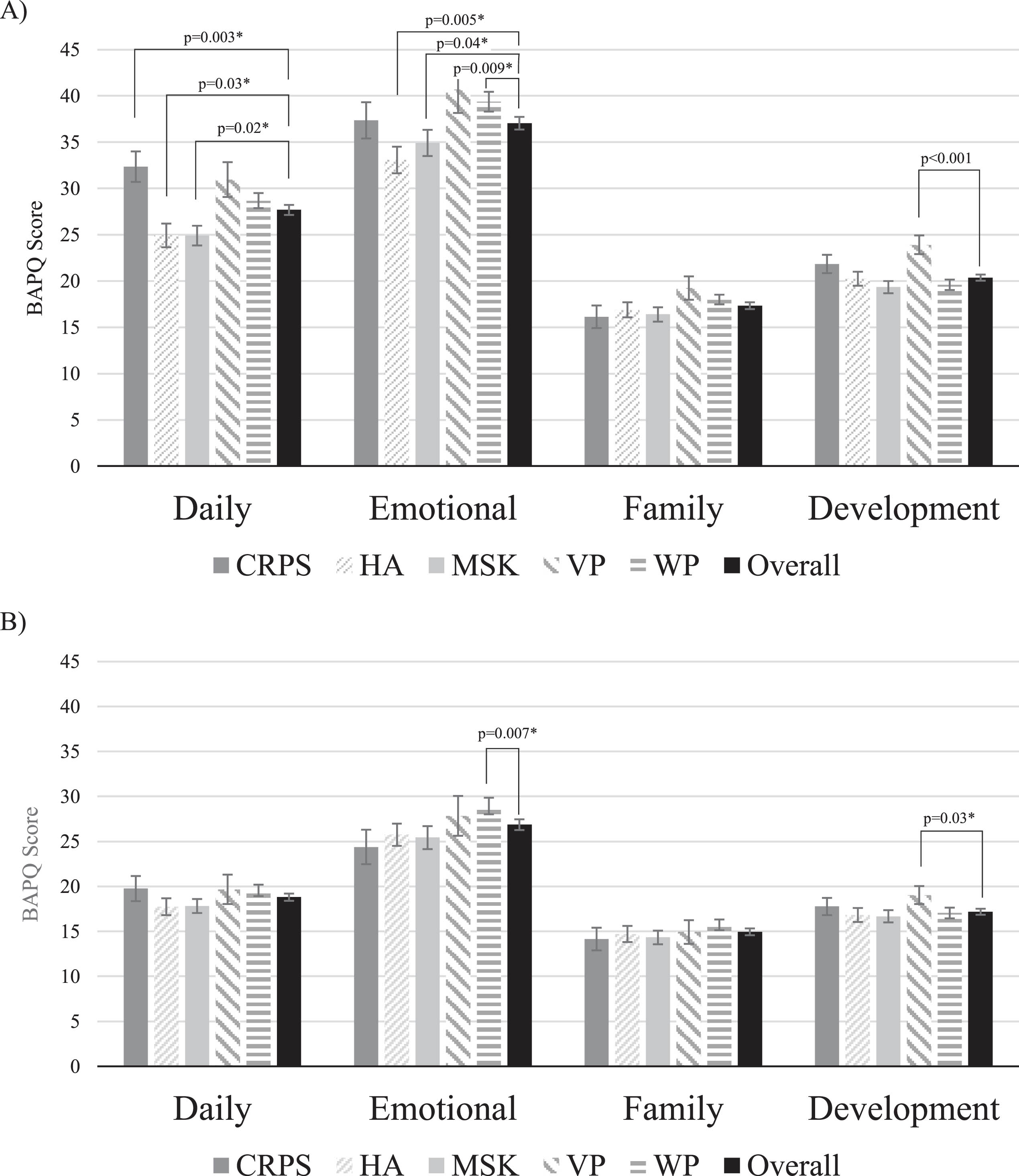 A) Average baseline BAPQ scores for each diagnosis as compared to the overall average of all patients. B) Average discharge BAPQ scores for each diagnosis as compared to the overall average of all patients. Higher scores indicate worse functioning. Error bars represent standard error of the mean. Asterisks indicate the average for that group is statistically significantly different from the overall average. Overall indicates all patients grouped together. CRPS = complex regional pain syndrome; HA = headache; MSK = musculoskeletal pain; VP = visceral pain; WP = widespread pain; BAPQ = Bath Adolescent Pain Questionnaire.