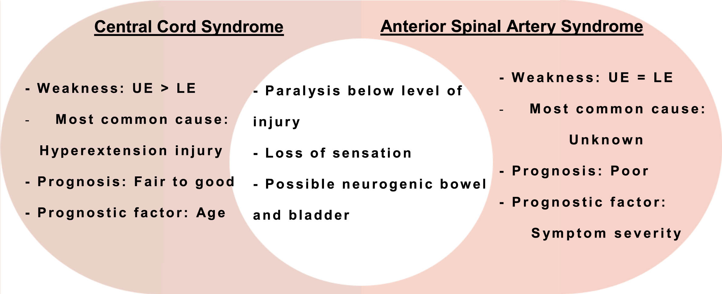 Comparison and contrast of CCS and ASAS. UE: upper extremity; LE: lower extremity; CCS: central cord syndrome; ASAS: anterior spinal artery syndrome.