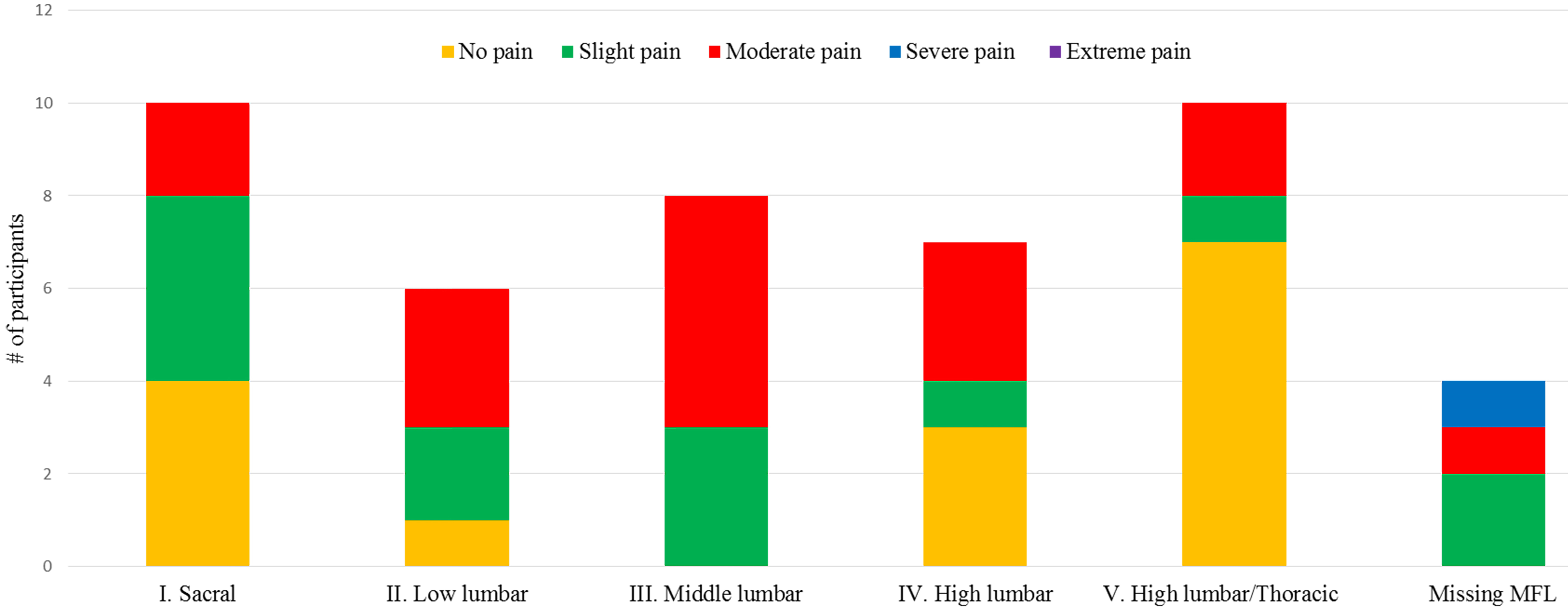 Self-reported severity of current pain in relation to muscle function level.