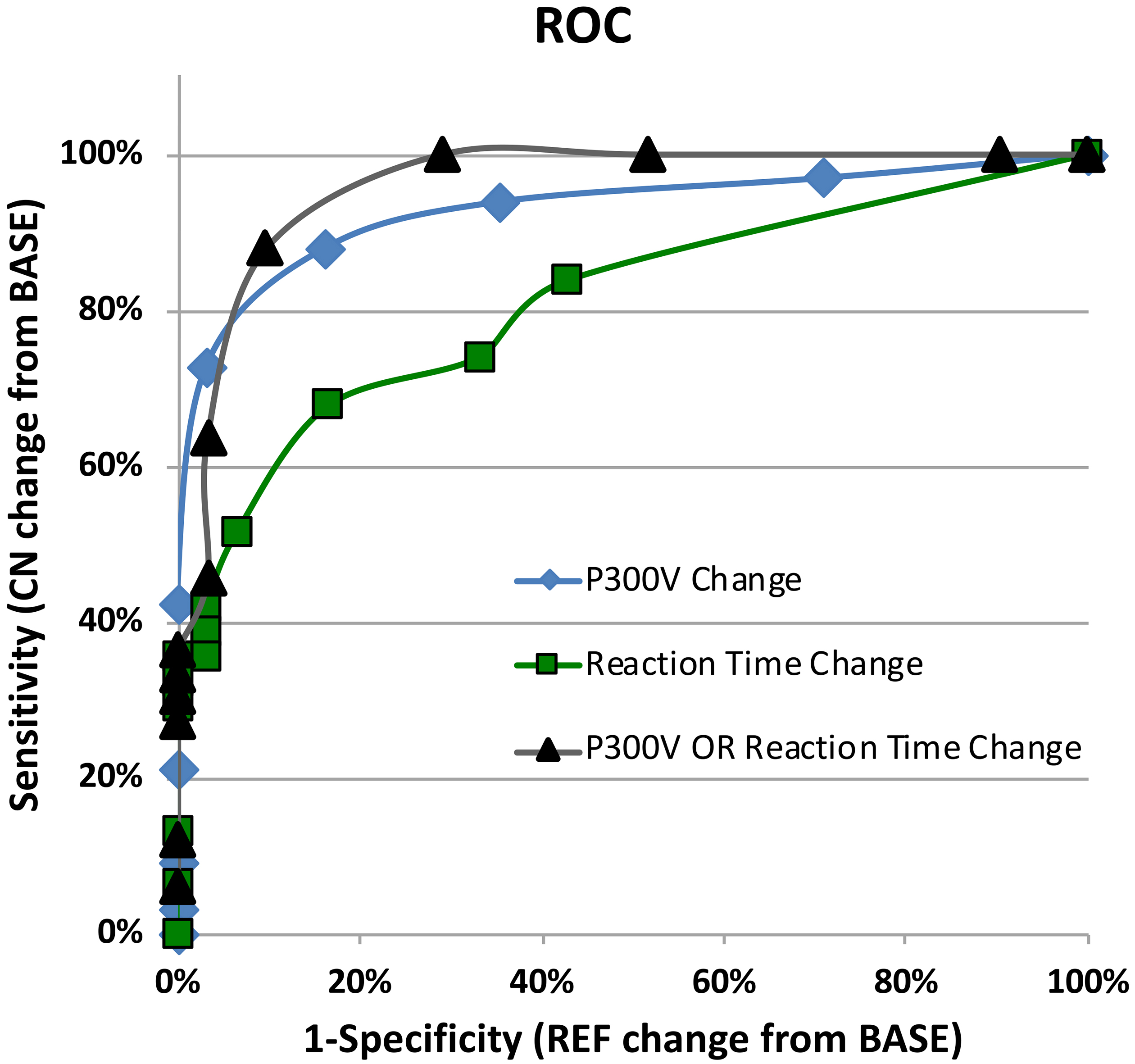 ROC curves comparing reaction time and/or P300 voltage changes from baseline for concussed group versus non-concussed reference group.